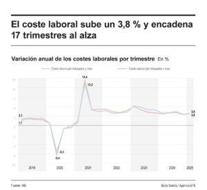 Infografía de EFE sobre el coste laboral.