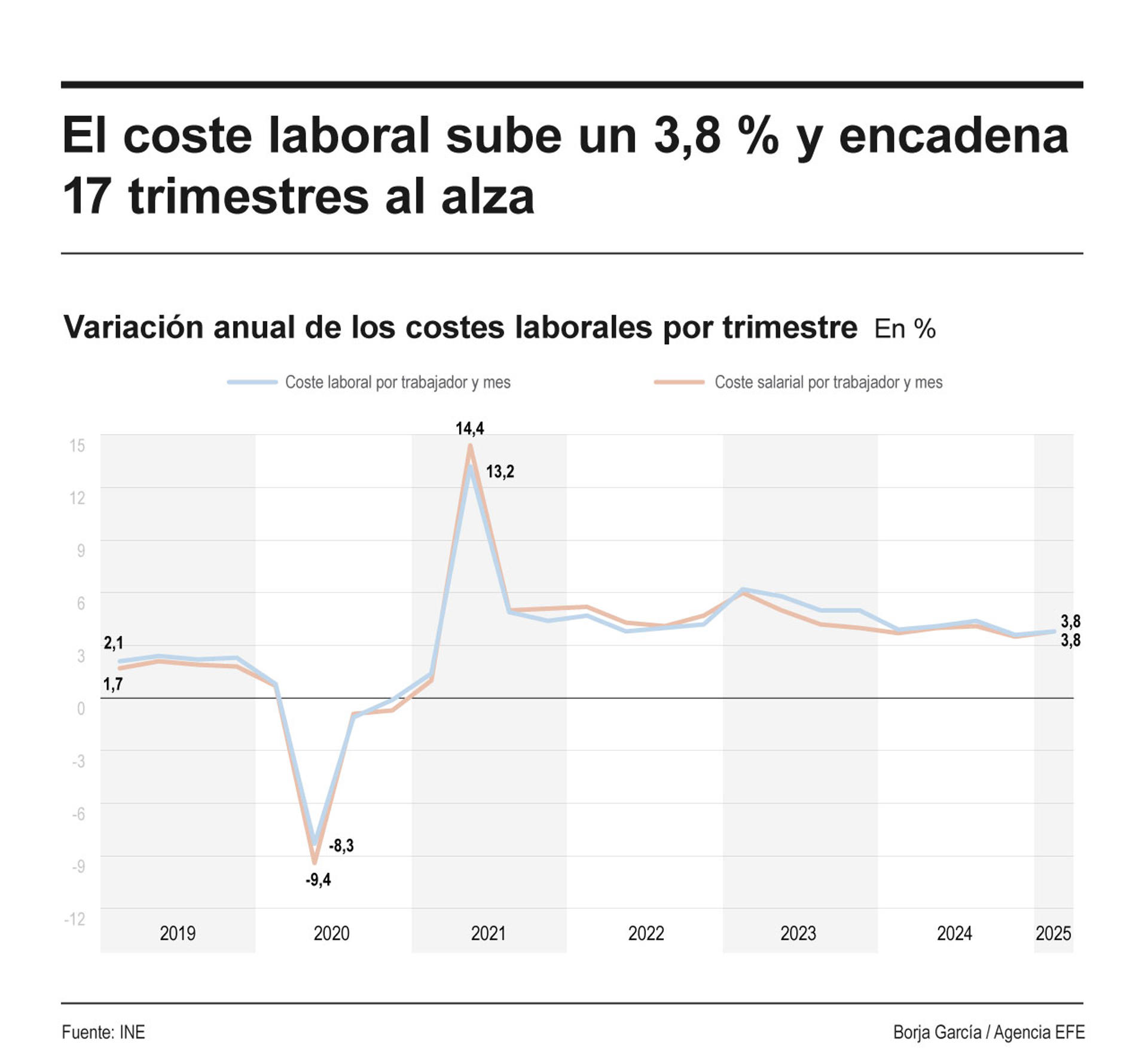 Infografía de EFE sobre el coste laboral.