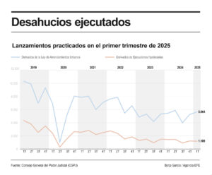 Infografía de los desahucios ejecutados en el primer trimestre. EFE