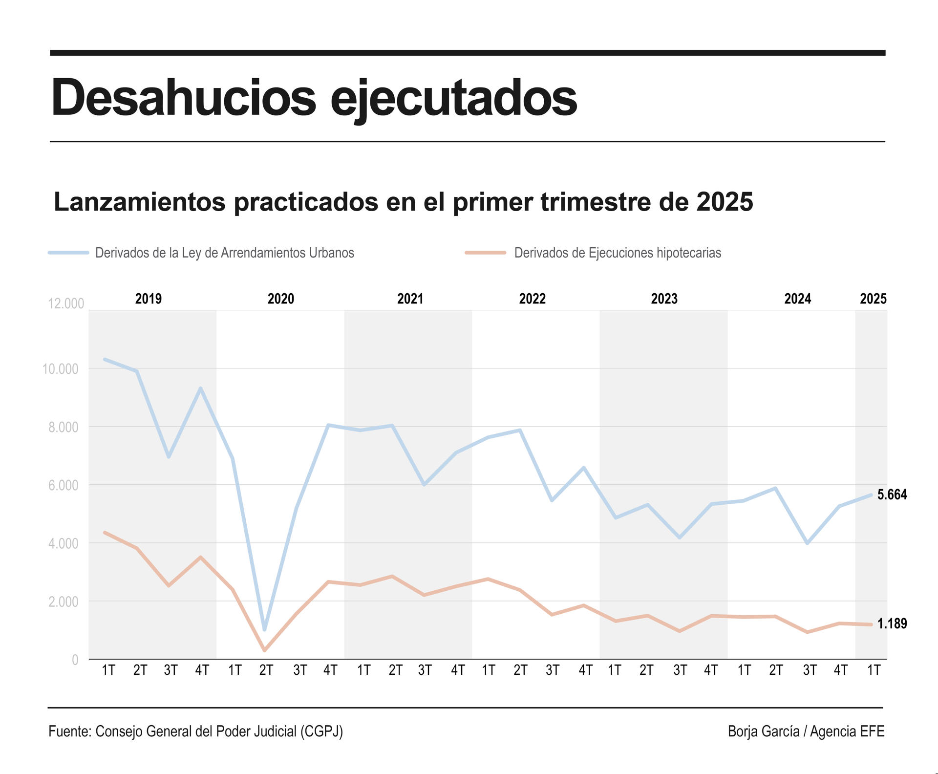 Infografía de los desahucios ejecutados en el primer trimestre. EFE