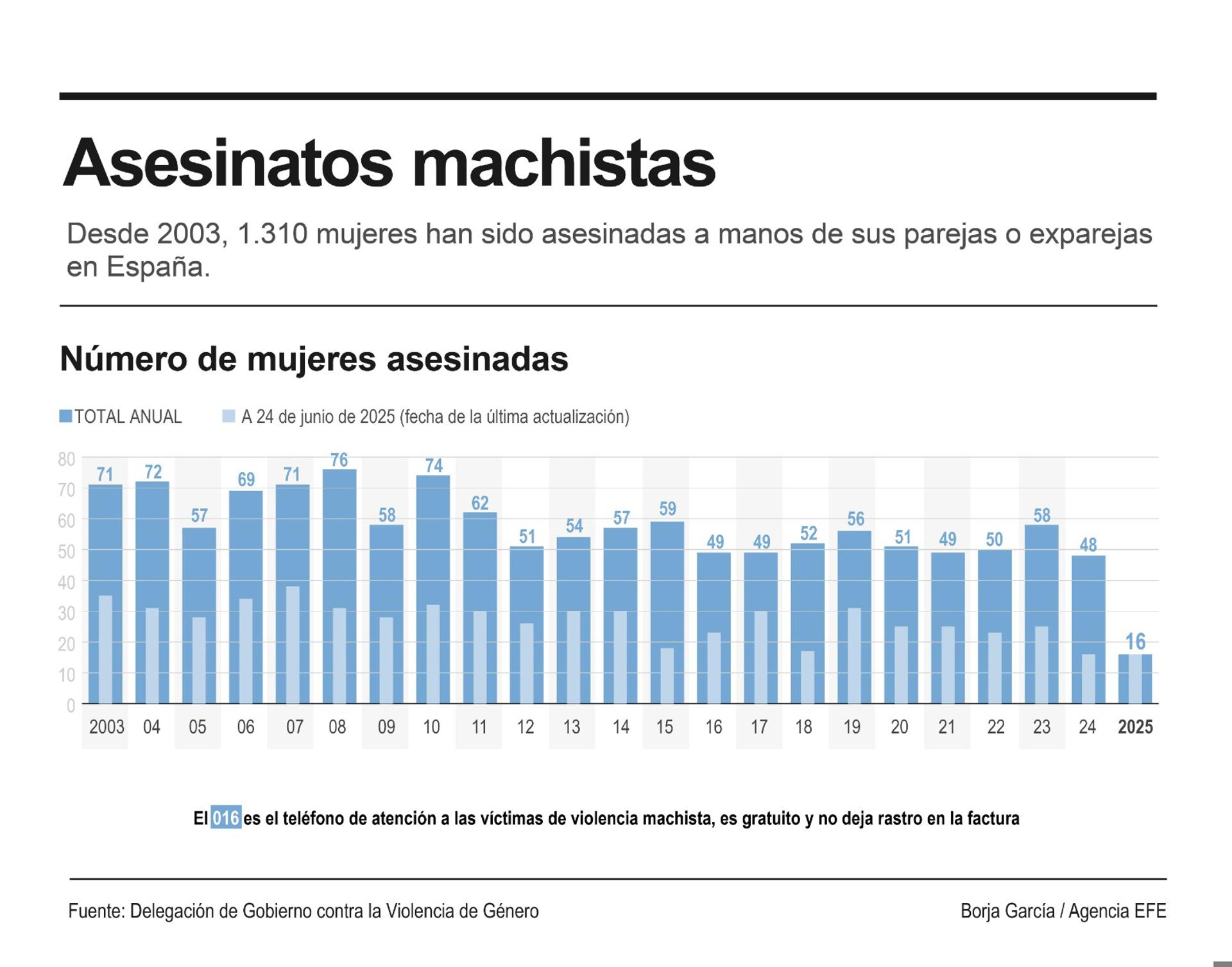 Marisa, de 61 años y asesinada en Getafe (Madrid) este martes presuntamente por su marido, es la víctima mortal número 16 por violencia de género en lo que va de 2025 y la 1.310 desde que comenzaron a elaborarse las estadísticas de feminicidio en el ámbito de la pareja en 2003. EFE/Infografía
