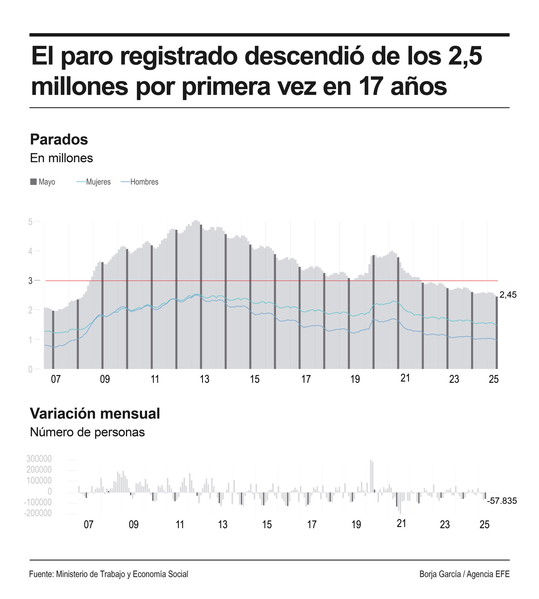 Infografía del desempleo en España en mayo EFE
