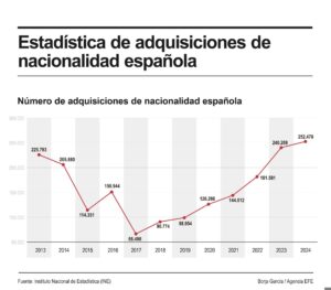 n total de 252.476 personas adquirieron la nacionalidad española en 2024, un 5,1 % más que el año anterior, y los principales países de origen fueron Marruecos (42.910), Venezuela (35.403) y Colombia (26.224), según el Instituto Nacional de Estadística (INE). EFE/Infografía.