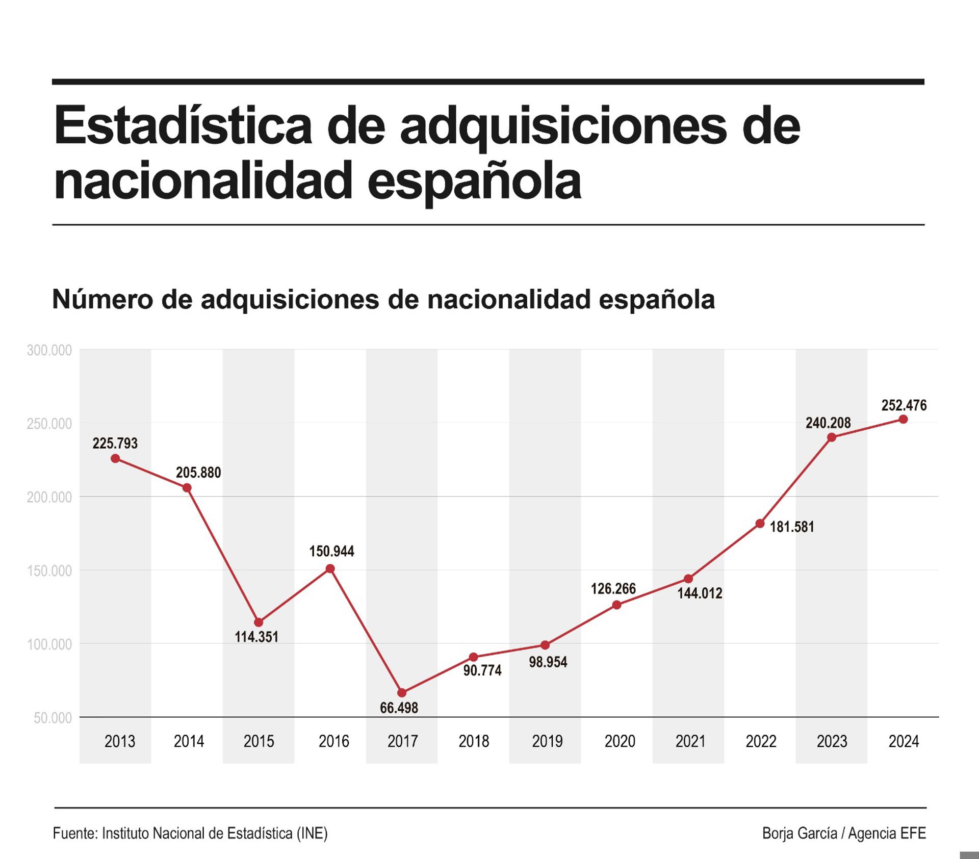 n total de 252.476 personas adquirieron la nacionalidad española en 2024, un 5,1 % más que el año anterior, y los principales países de origen fueron Marruecos (42.910), Venezuela (35.403) y Colombia (26.224), según el Instituto Nacional de Estadística (INE). EFE/Infografía.