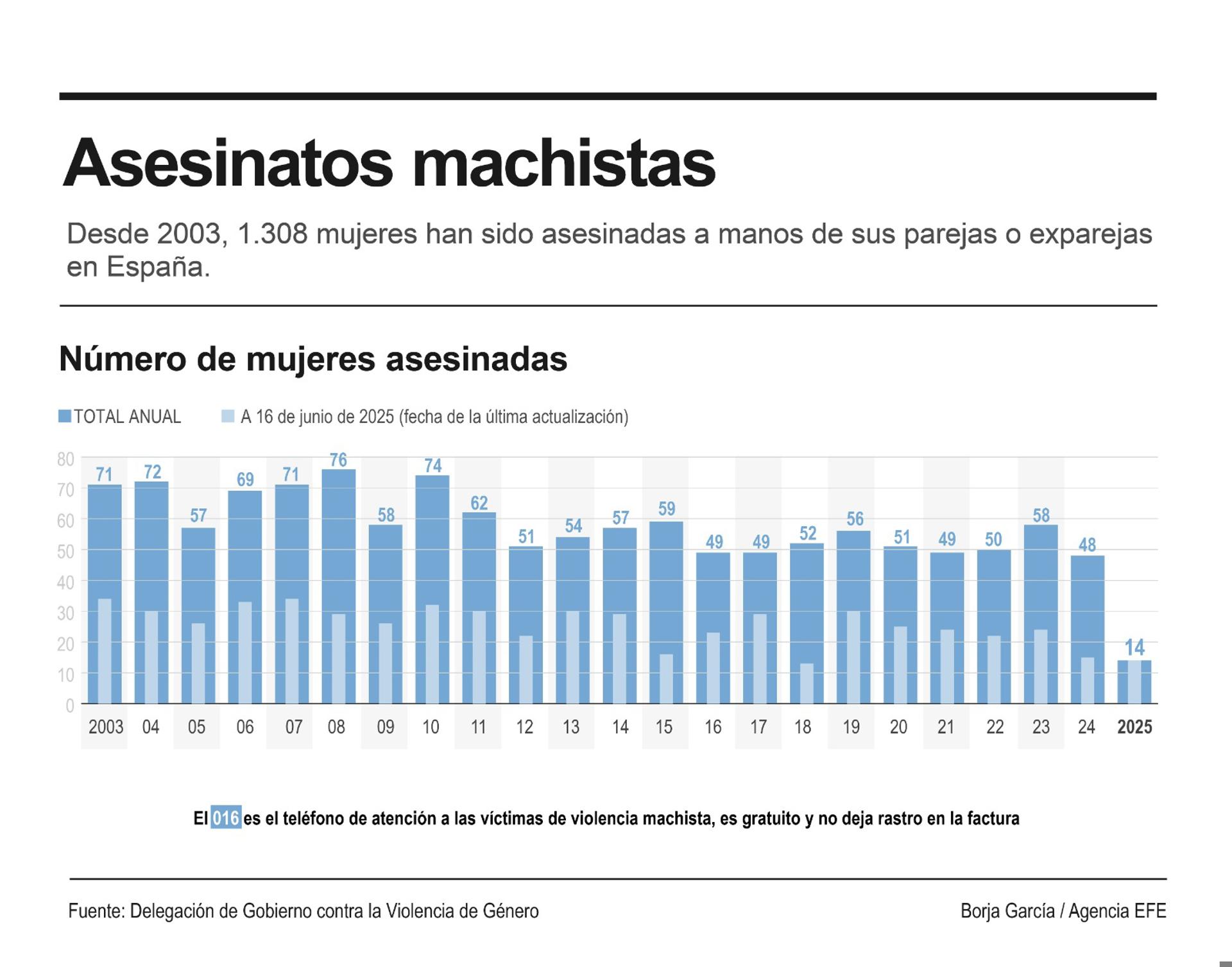 Asesinatos machistas desde 2003. EFE