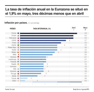 Infografía de la inflación en la UE en abril. EFE