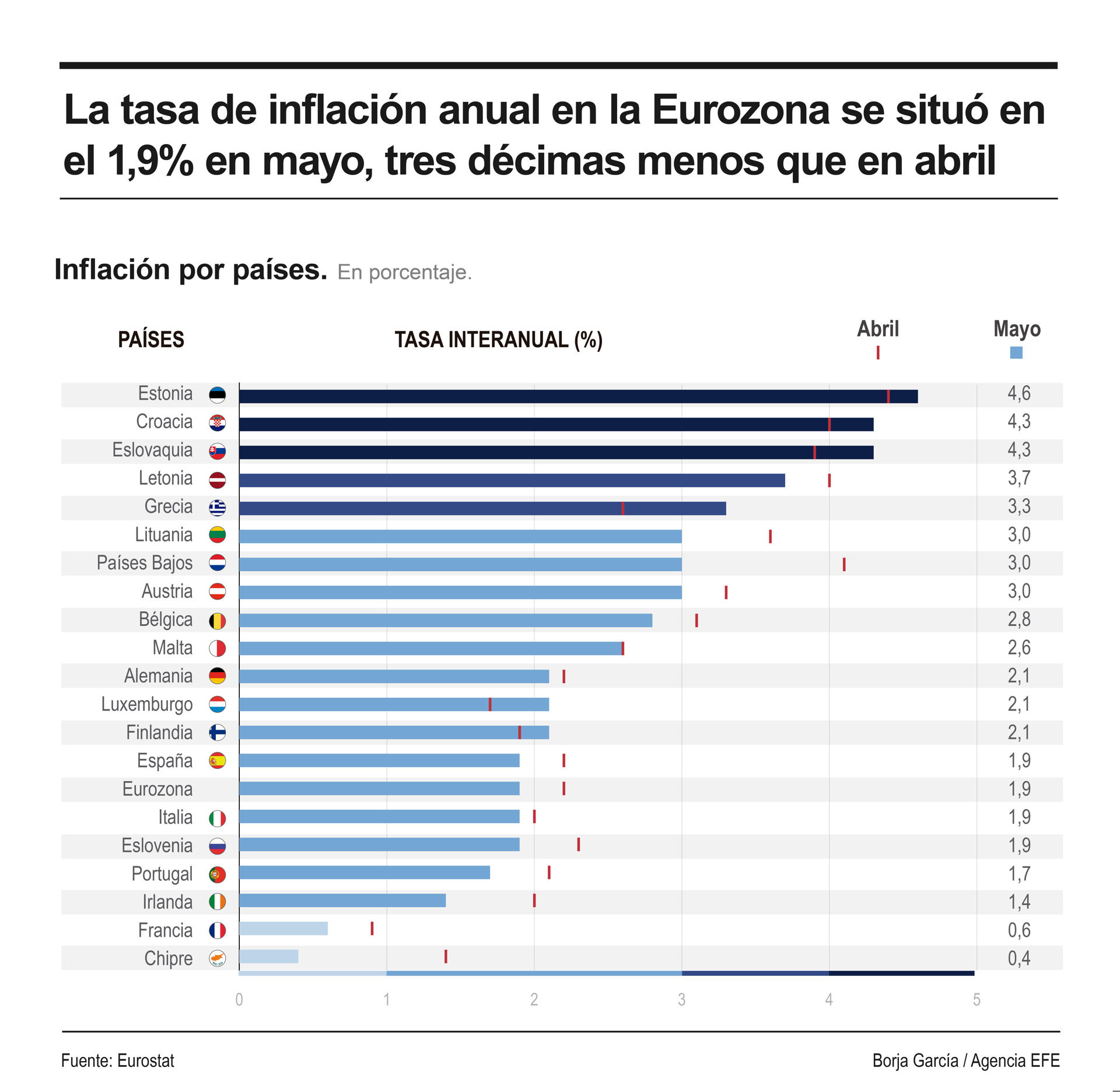 Infografía de la inflación en la UE en abril. EFE