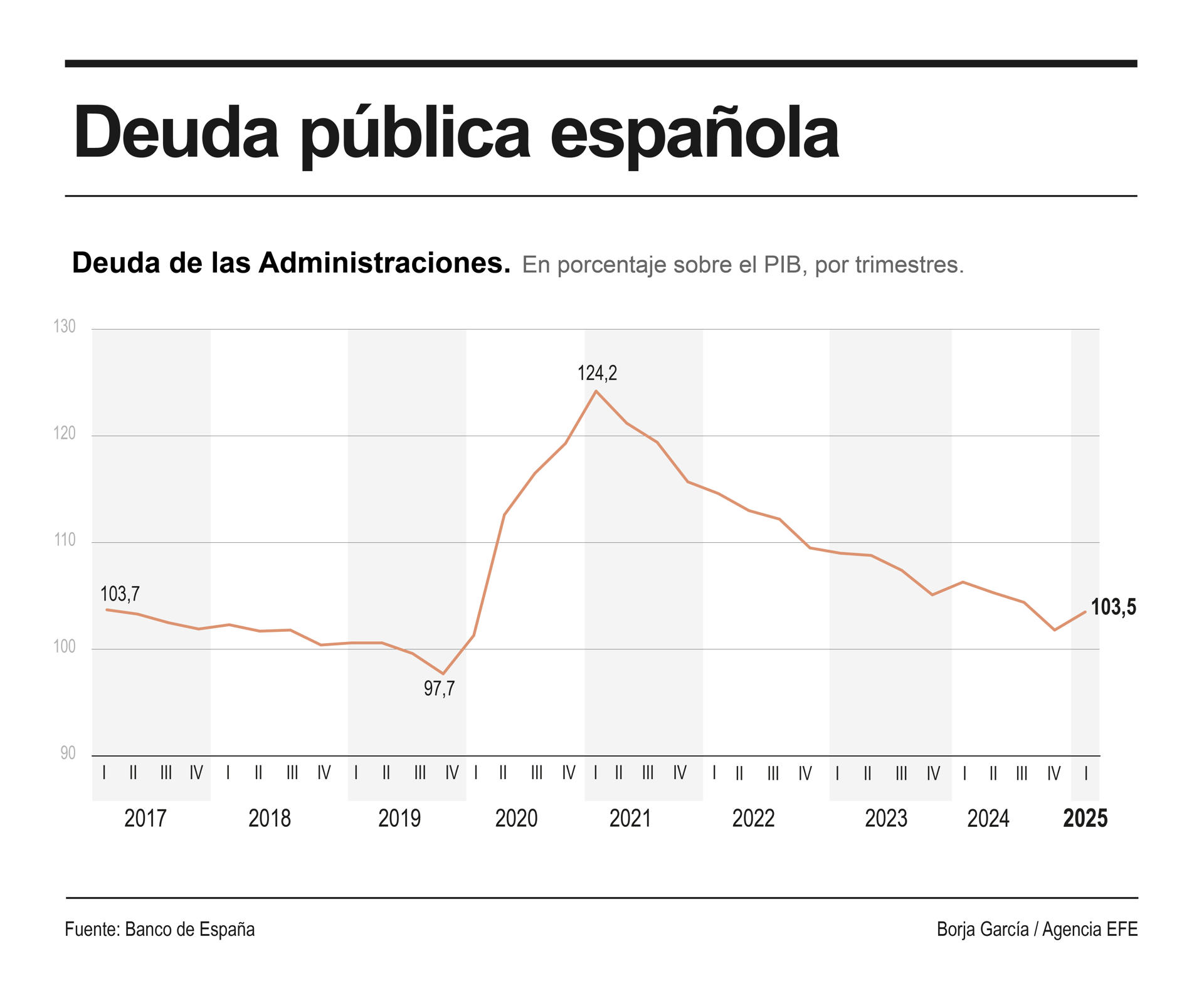 Infografía de EFE sobre la deuda pública española.