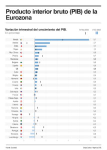 Infografía del PIB en la eurozona. EFE