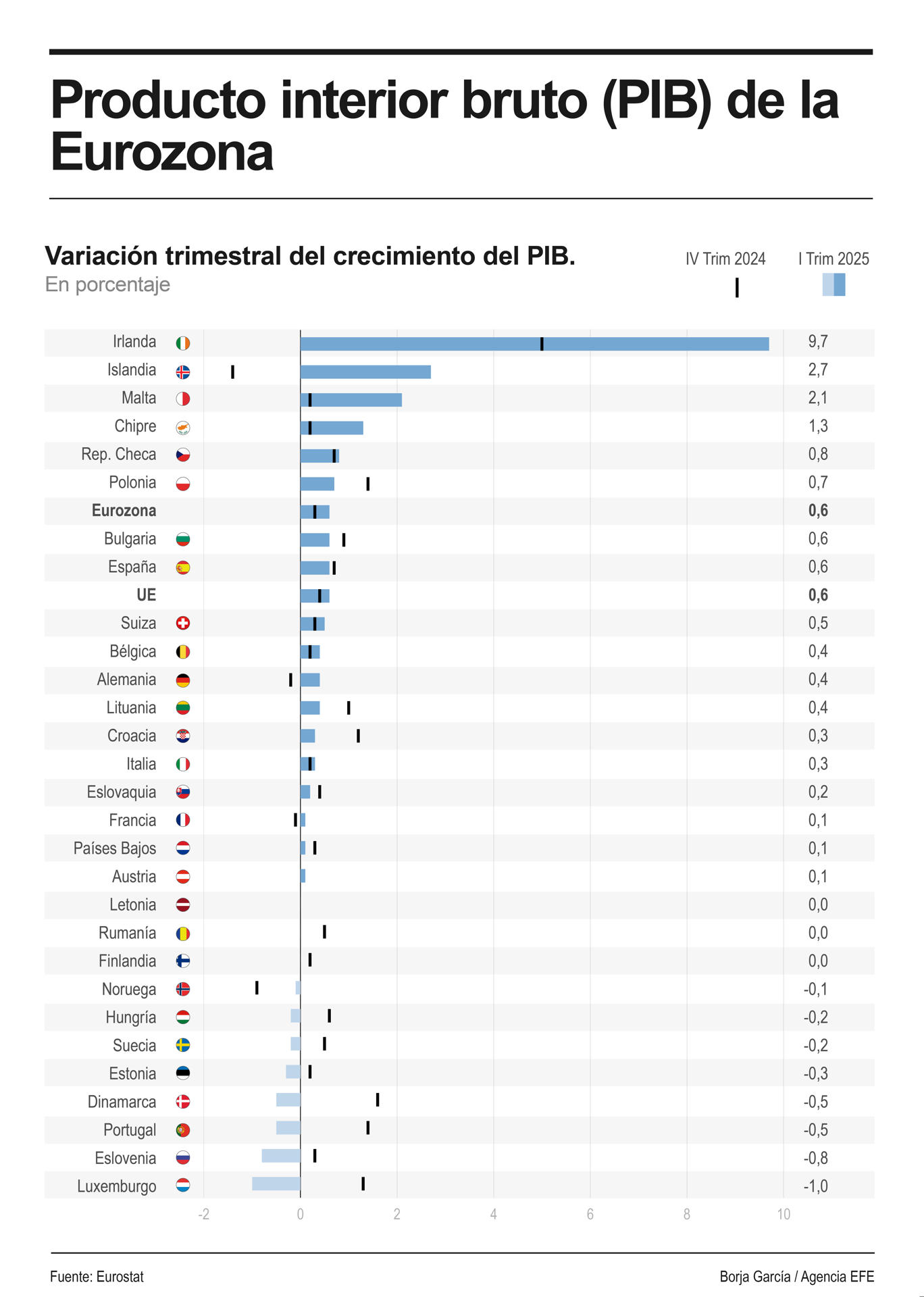 Infografía del PIB en la eurozona. EFE