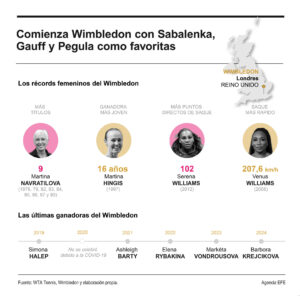 Comienza Wimbledon con Sabalenka, Gauff y Pegula como favoritas. EFE/INFOGRAFÍA