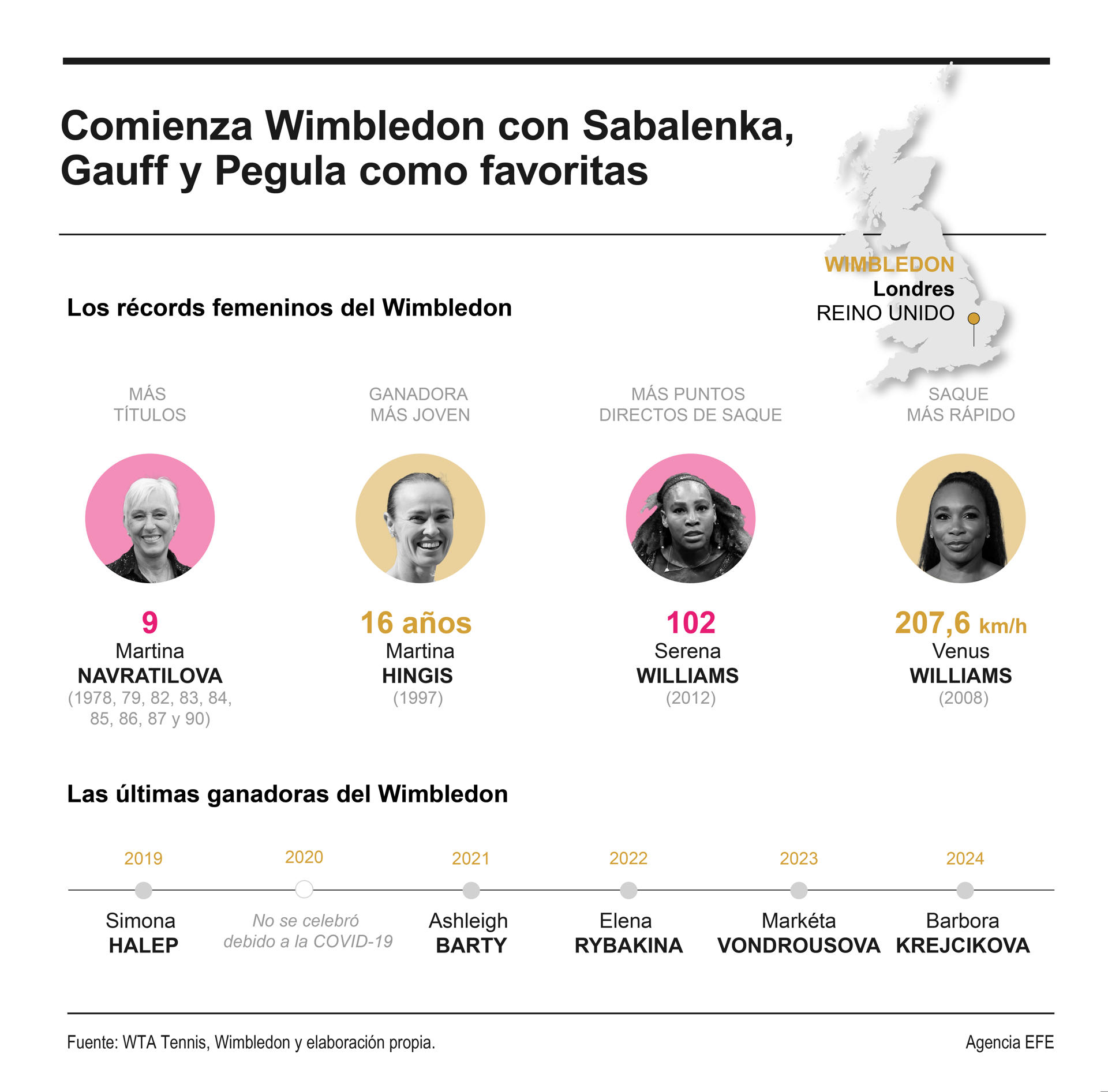 Comienza Wimbledon con Sabalenka, Gauff y Pegula como favoritas. EFE/INFOGRAFÍA