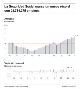 Infografía de la afiliación a la Seguridad Social en mayo. EFE