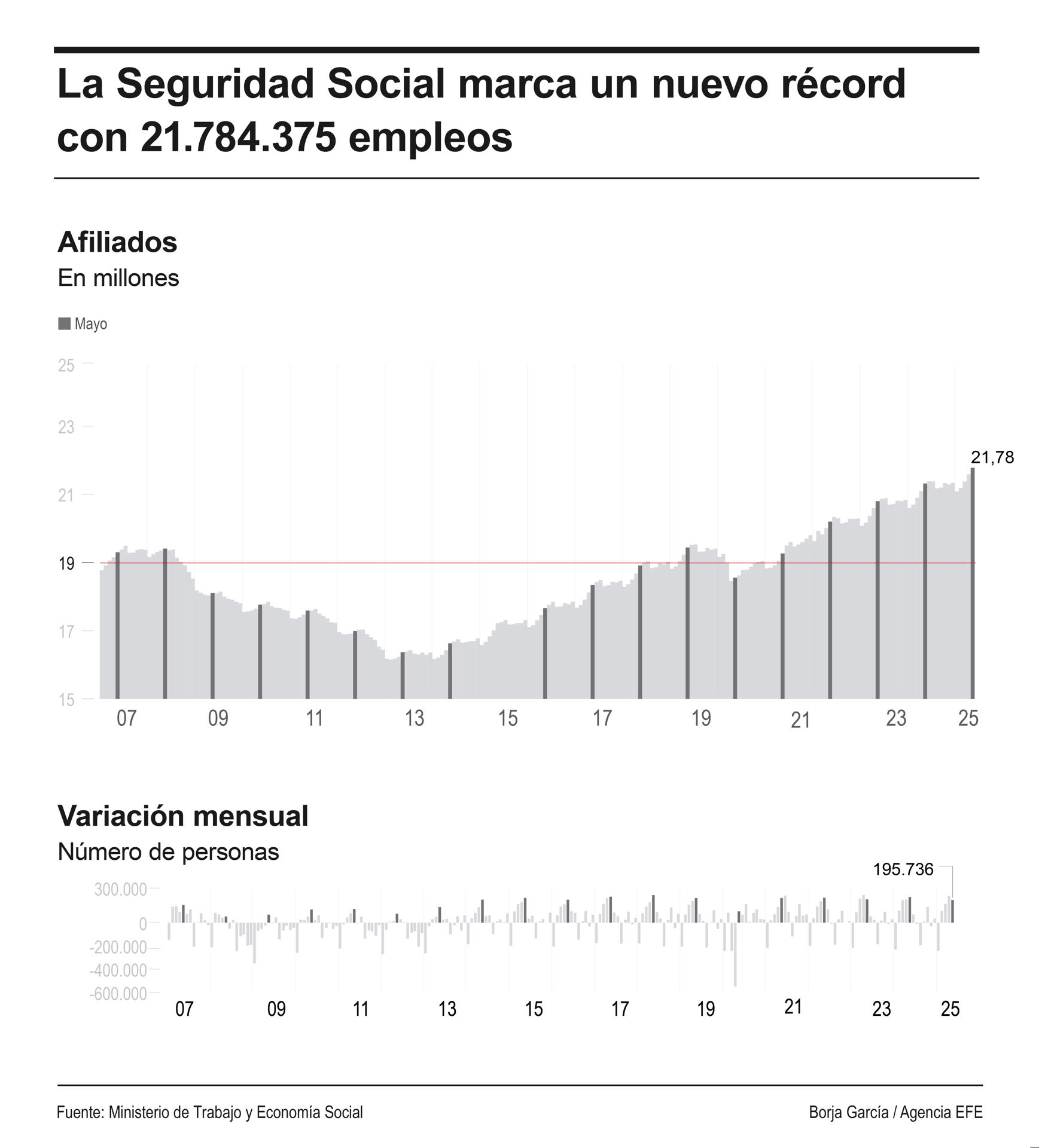 Infografía de la afiliación a la Seguridad Social en mayo. EFE