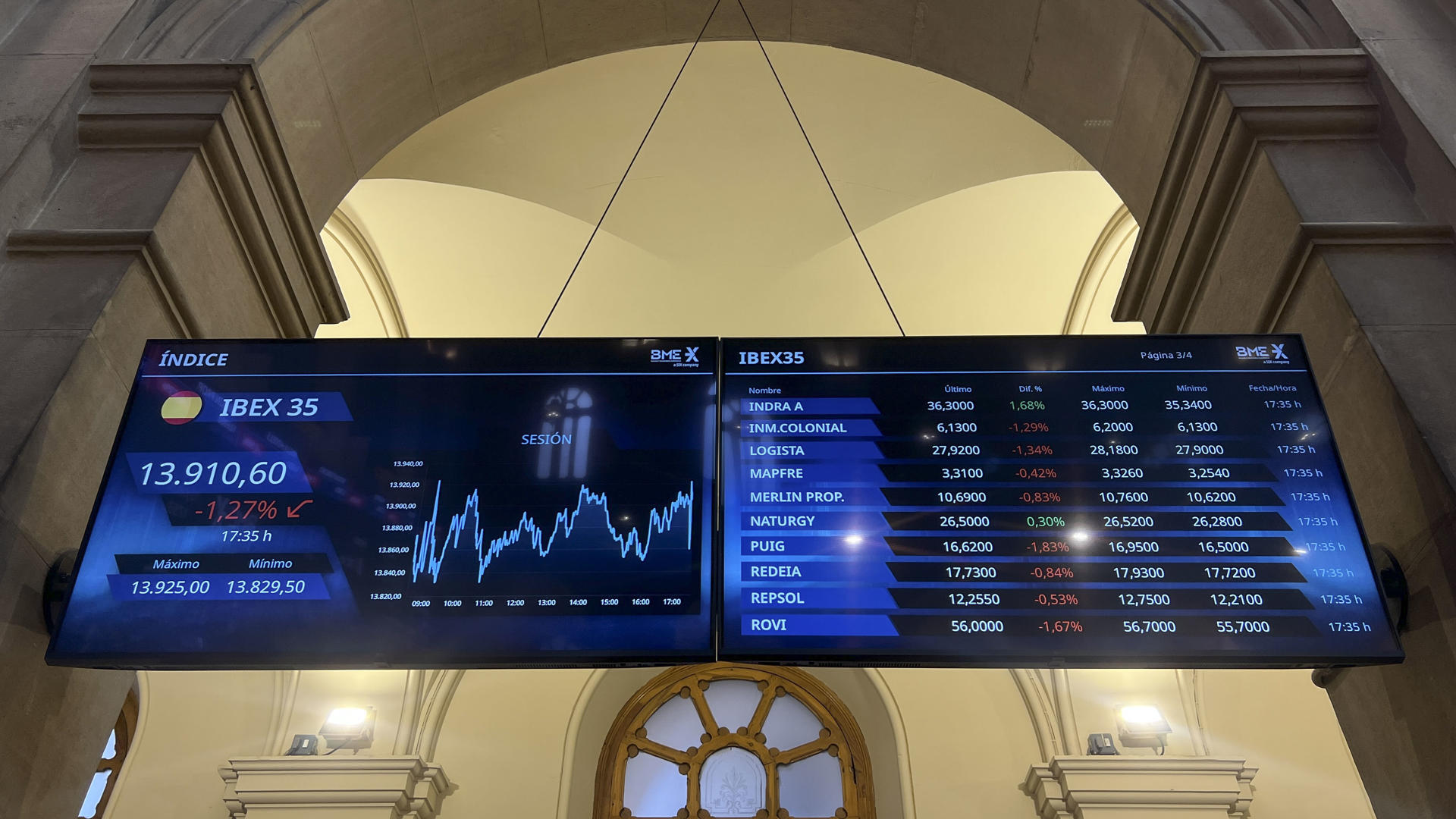 El índice de referencia de la Bolsa española, el  IBEX 35, perdió este viernes un 1,27 %, su mayor caída desde principios de abril, y también el nivel de los 14.000 puntos, después de que Israel haya bombardeado Irán, lo que ha disparado el precio del petróleo más del 8 %. EFE/Altea Tejido