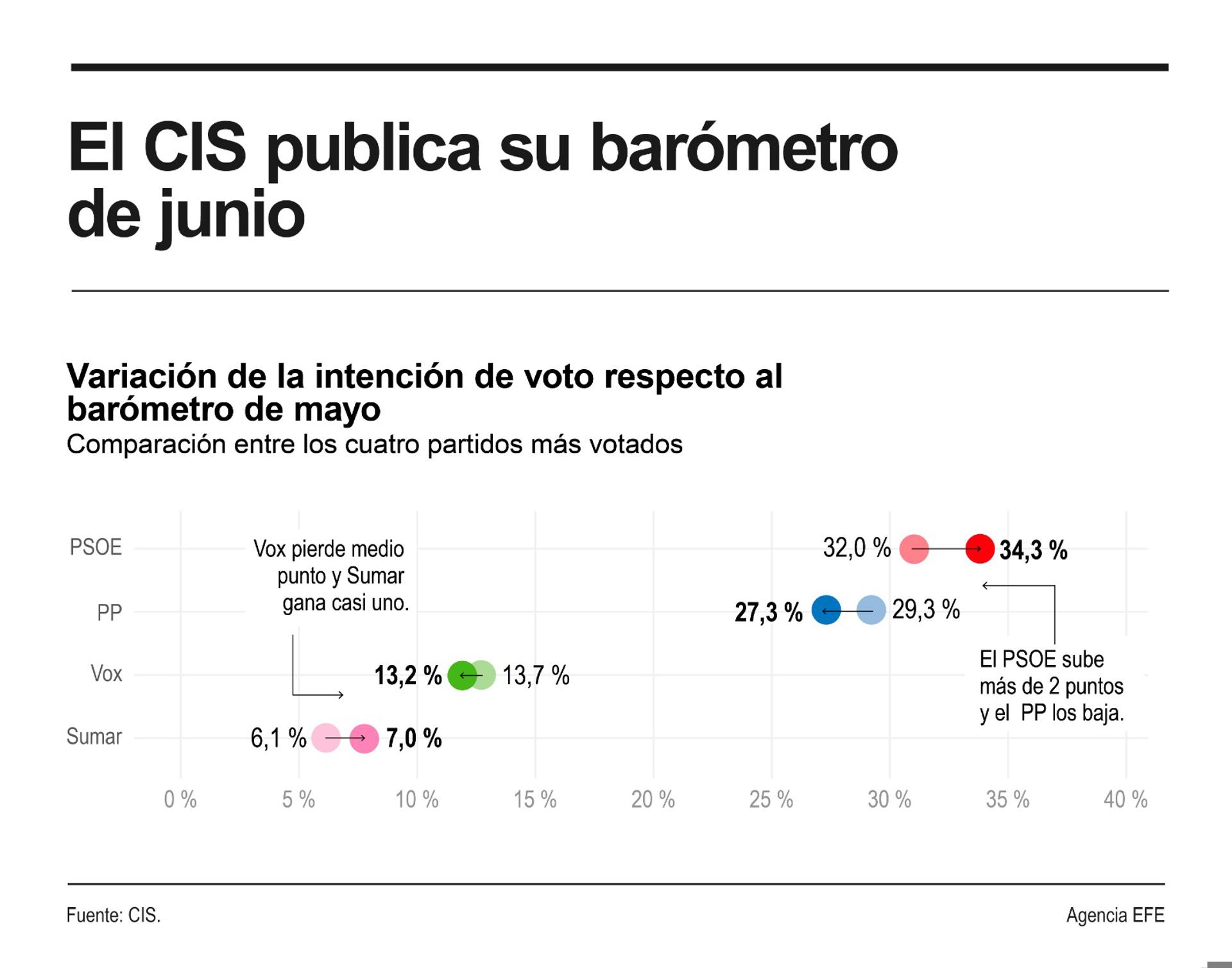 Detalle de la infografía de la Agencia EFE disponible en https://infografías.efe.com