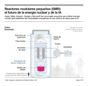 Detalle de la infografía de la Agencia EFE "Reactores modulares pequeños (SMR): el futuro de la energía nuclear y de la IA", disponible en http://www.efeservicios.com. EFE