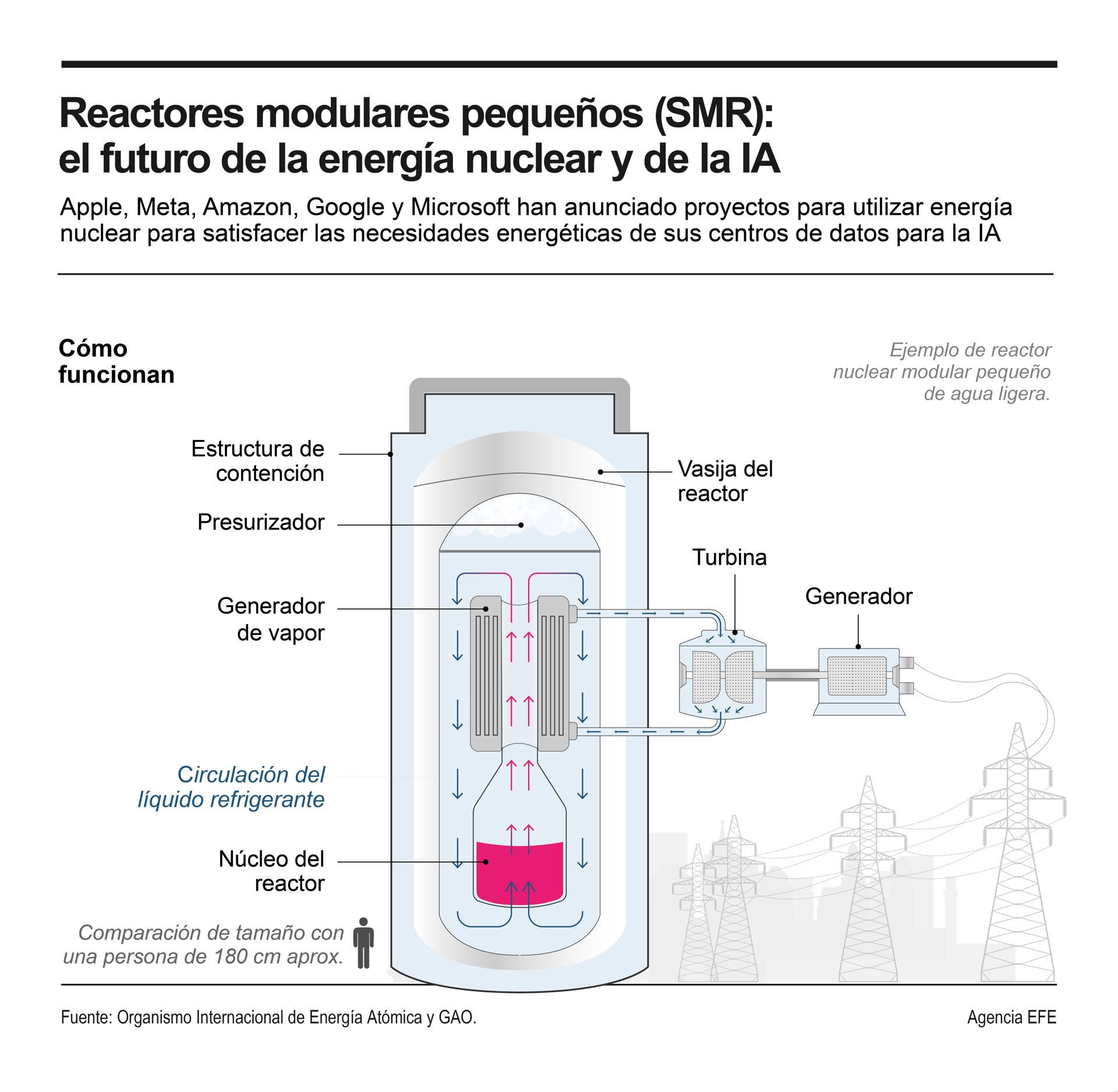 Detalle de la infografía de la Agencia EFE "Reactores modulares pequeños (SMR): el futuro de la energía nuclear y de la IA", disponible en http://www.efeservicios.com. EFE
