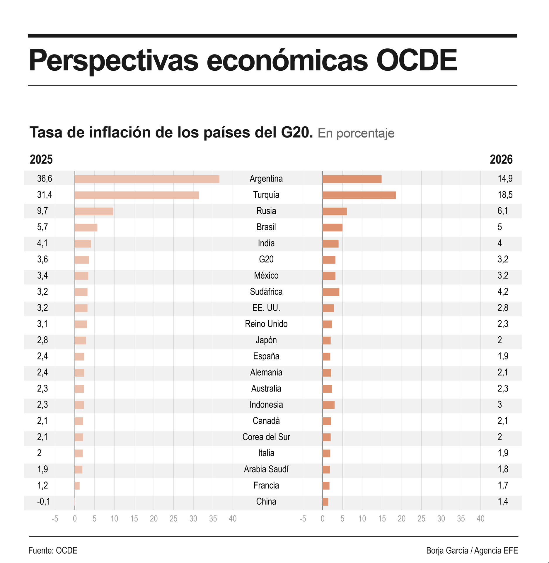 Infografía de las perspectivas económicas de la OCDE. EFE
