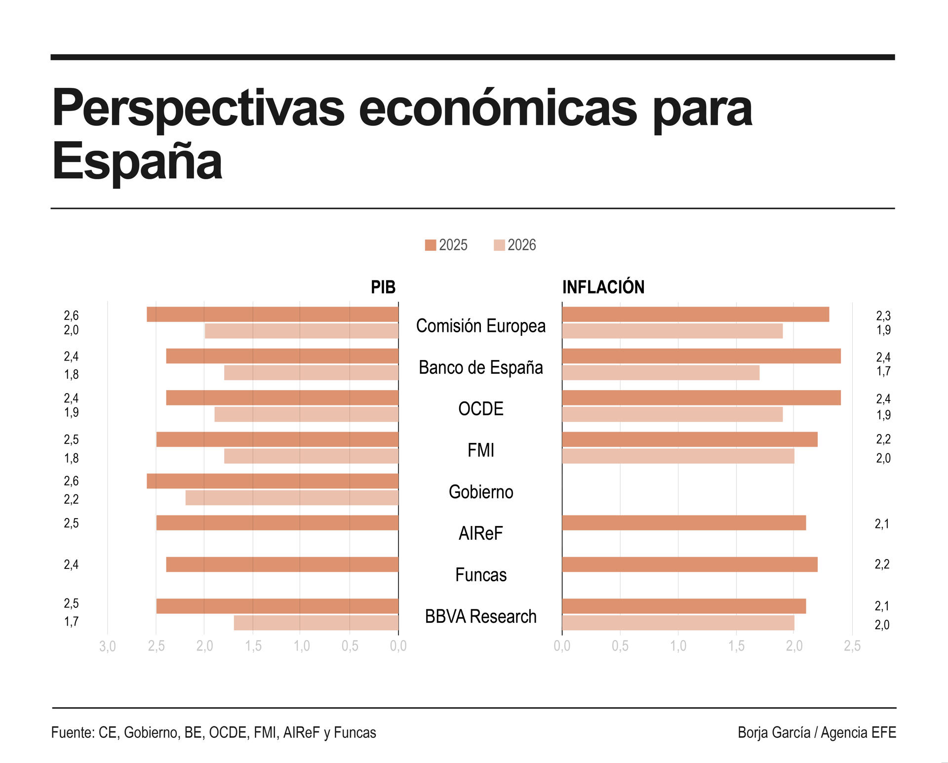 Infografía de EFE sobre las perspectivas económicas para España.