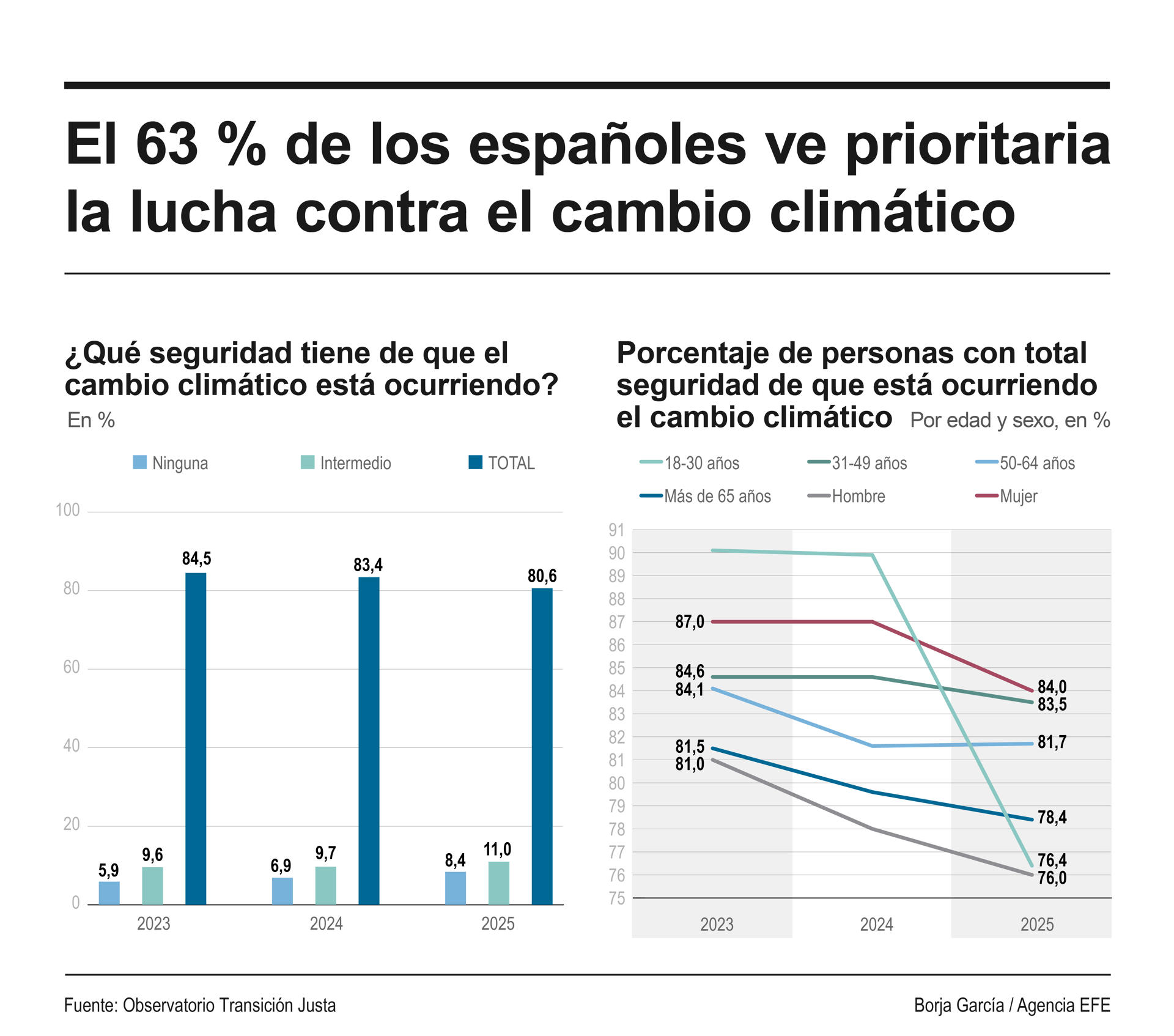 El 63 % de la población española considera que la lucha contra el cambio climático debe ser una prioridad de actuación, según el tercer informe sobre la Percepción social de la transición ecológica en España, elaborado por del Observatorio de Transición Justa (OTJ) y presentado este martes. EFE