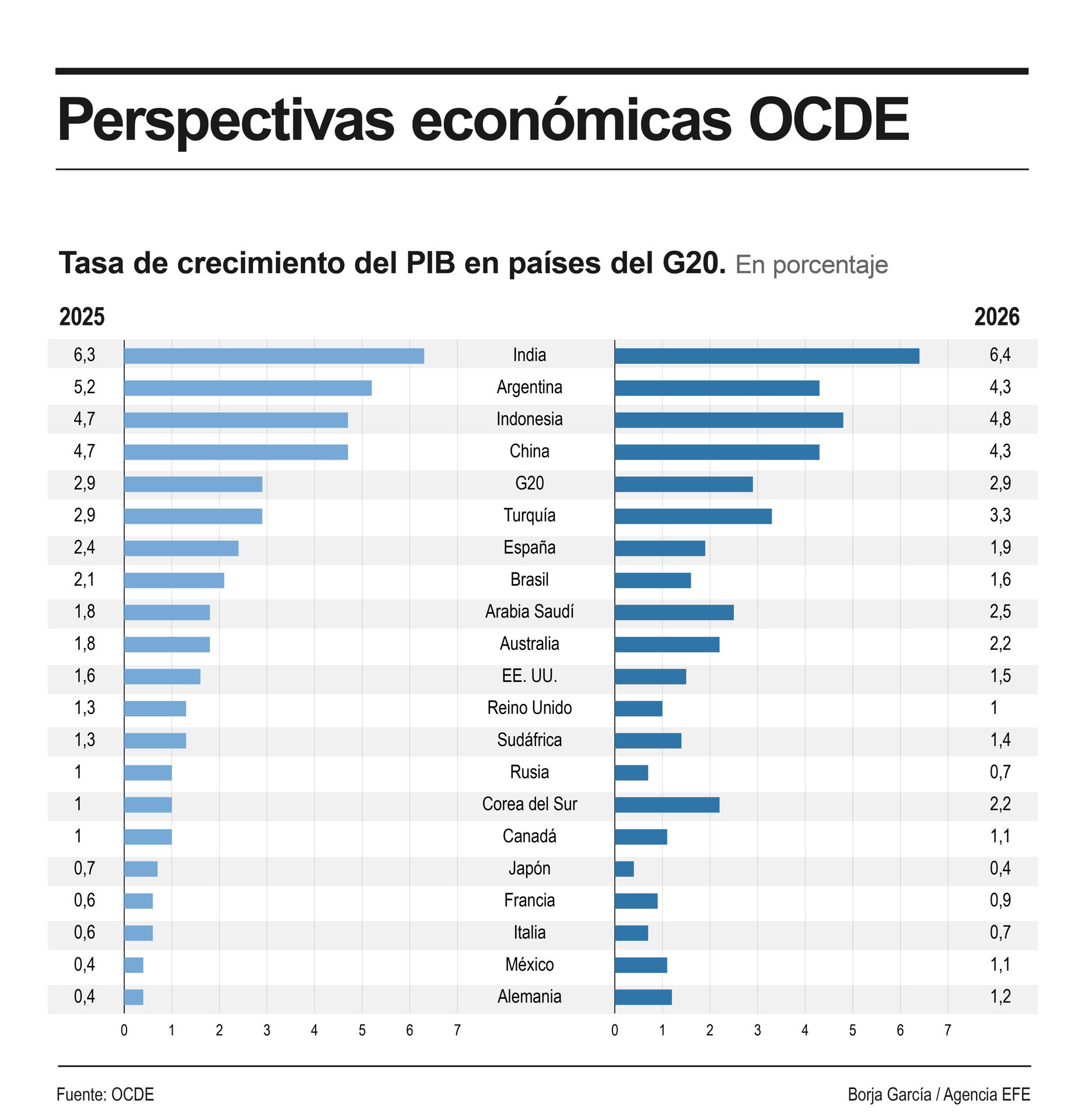 Infografía de las perspectivas económicas de la OCDE. EFE
