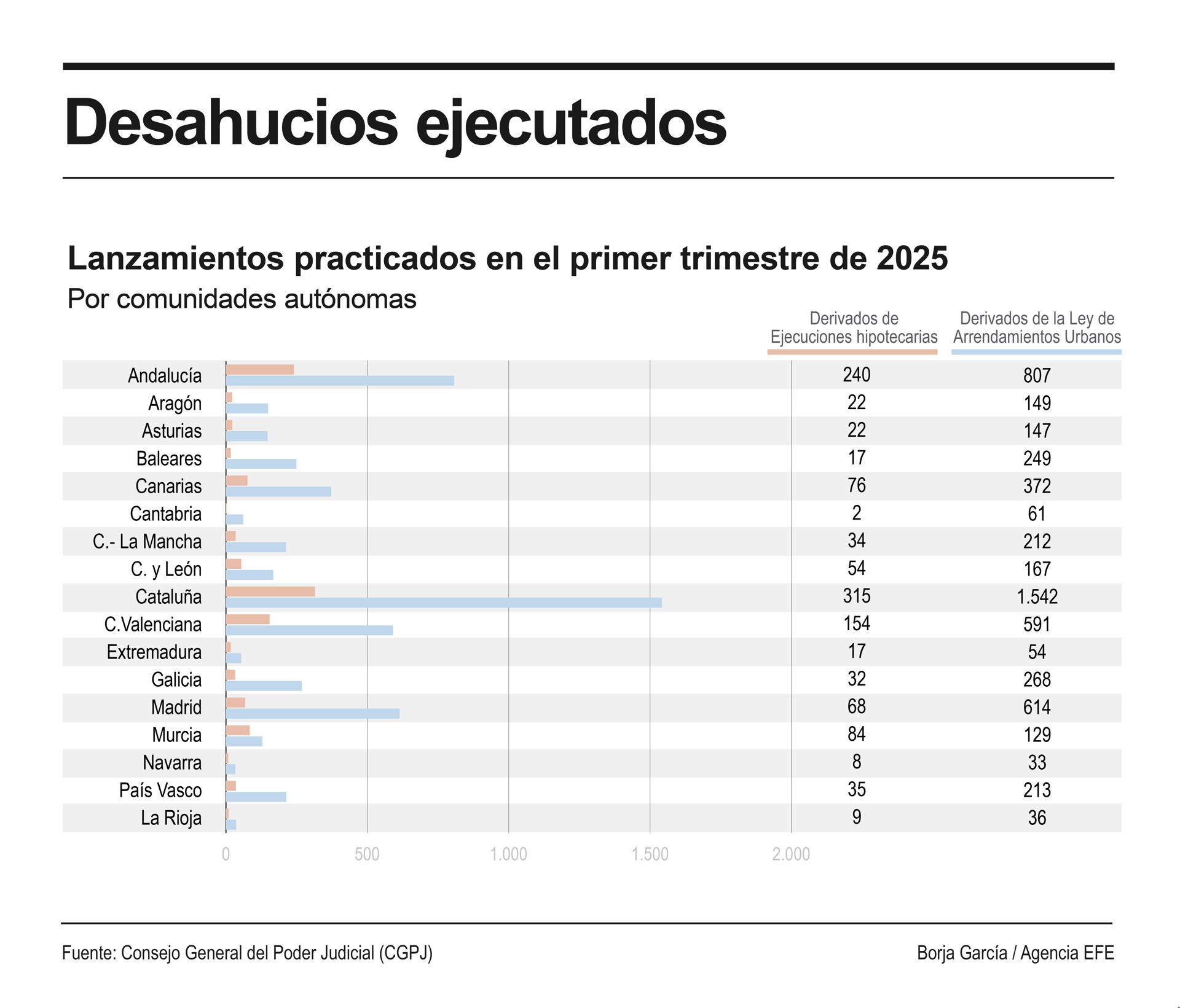Infografía de los desahucios ejecutados en el primer trimestre. EFE