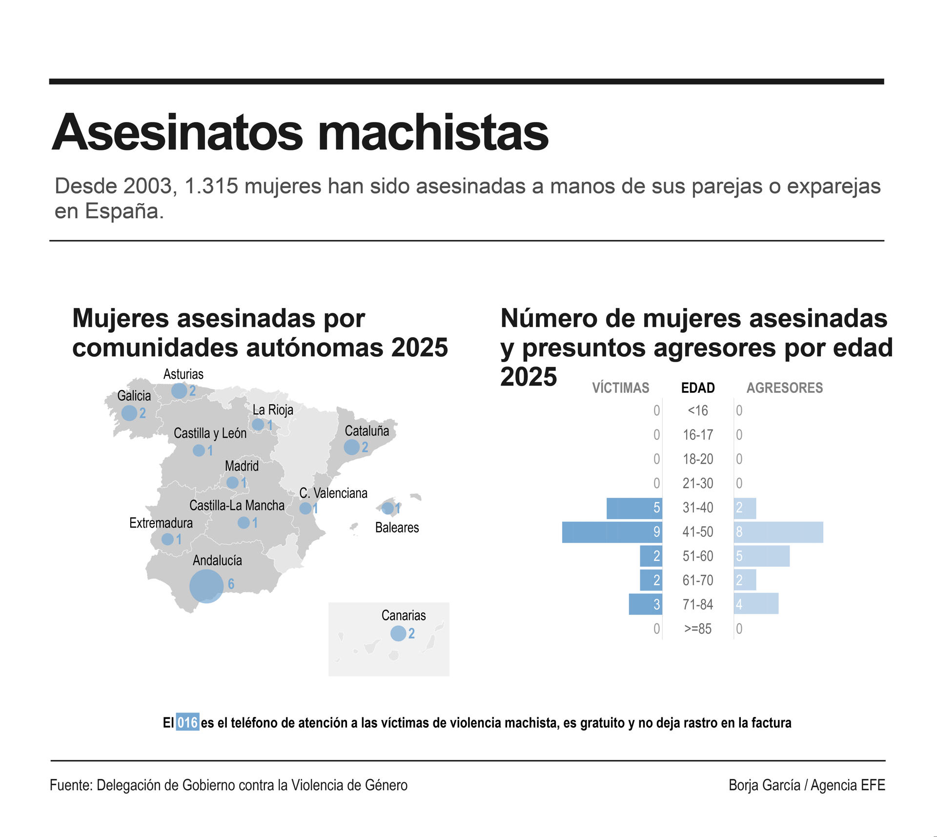 Detalle de la infografía de la Agencia EFE disponible en https://infografías.efe.com