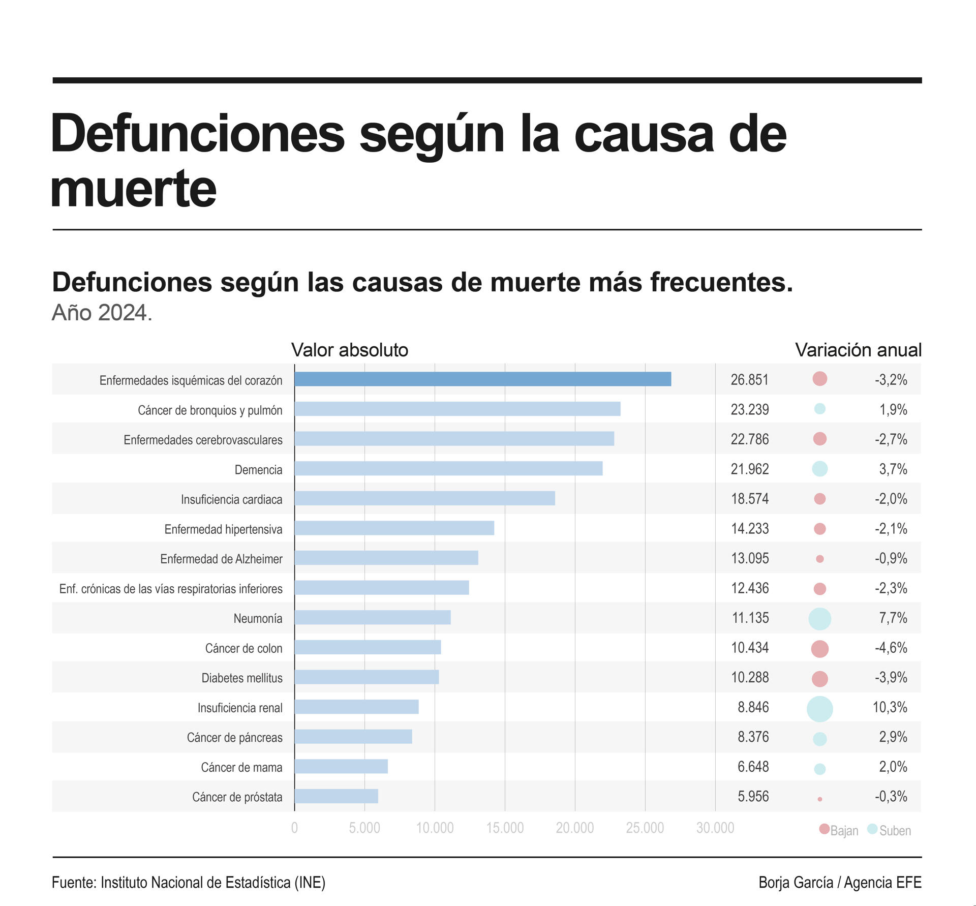 Los tumores se situaron por segundo año consecutivo como primera causa de muerte en 2024 en España, con un 26,6 % del total de defunciones, seguidos de las enfermedades del sistema circulatorio, que causaron el 26,1 %, según los datos provisionales del Instituto Nacional de Estadística (INE) publicados este lunes. EFE/Infografía.