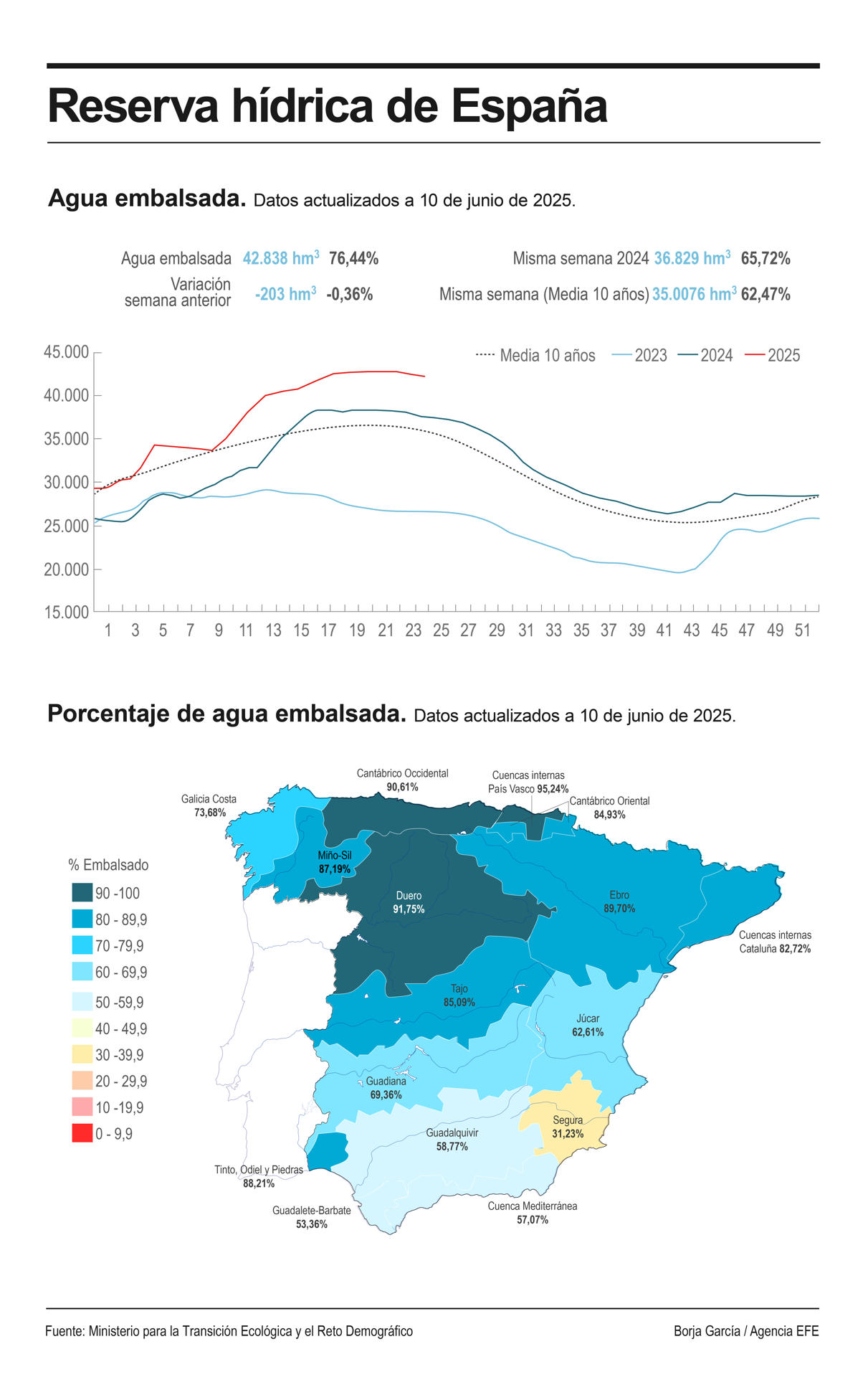 La reserva hídrica ha vuelto a descender hasta el 76,4 % de su capacidad total, tras la pérdida en la última semana de 203 hectómetros cúbicos (0,4 puntos de la capacidad total actual de los embalses), acumulando actualmente 42.838 hm3 de agua, y con la cuenca del Segura solo a un 31,2 %. EFE
