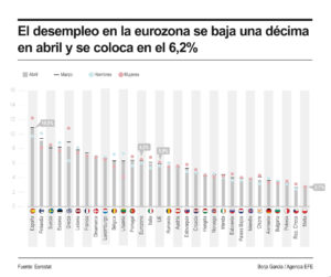 Infografía del desempleo en la eurozona en abril. EFE