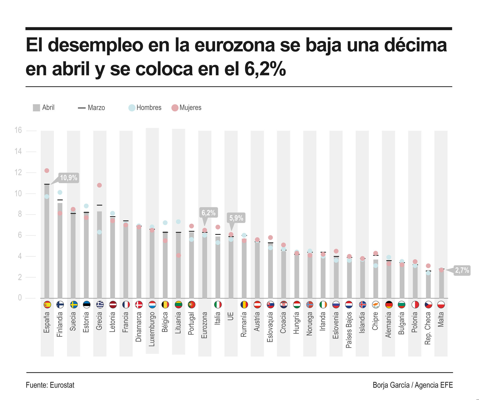 Infografía del desempleo en la eurozona en abril. EFE