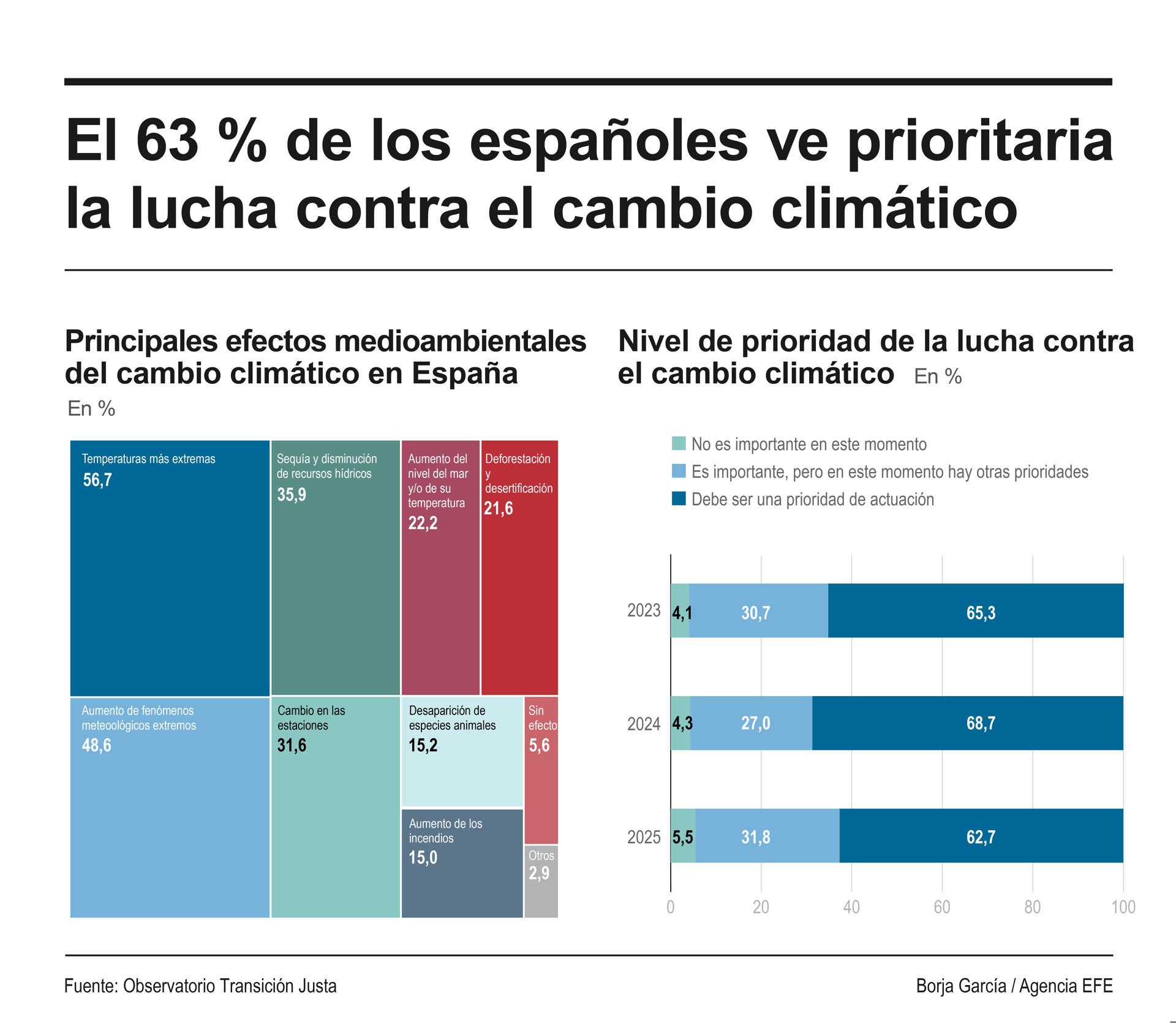 El 63 % de la población española considera que la lucha contra el cambio climático debe ser una prioridad de actuación, según el tercer informe sobre la Percepción social de la transición ecológica en España, elaborado por del Observatorio de Transición Justa (OTJ) y presentado este martes. EFE