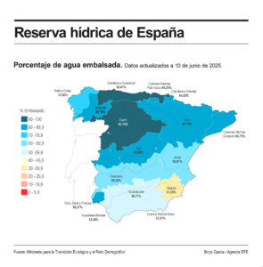 La reserva hídrica ha vuelto a descender hasta el 76,4 % de su capacidad total, tras la pérdida en la última semana de 203 hectómetros cúbicos (0,4 puntos de la capacidad total actual de los embalses), acumulando actualmente 42.838 hm3 de agua, y con la cuenca del Segura solo a un 31,2 %. EFE