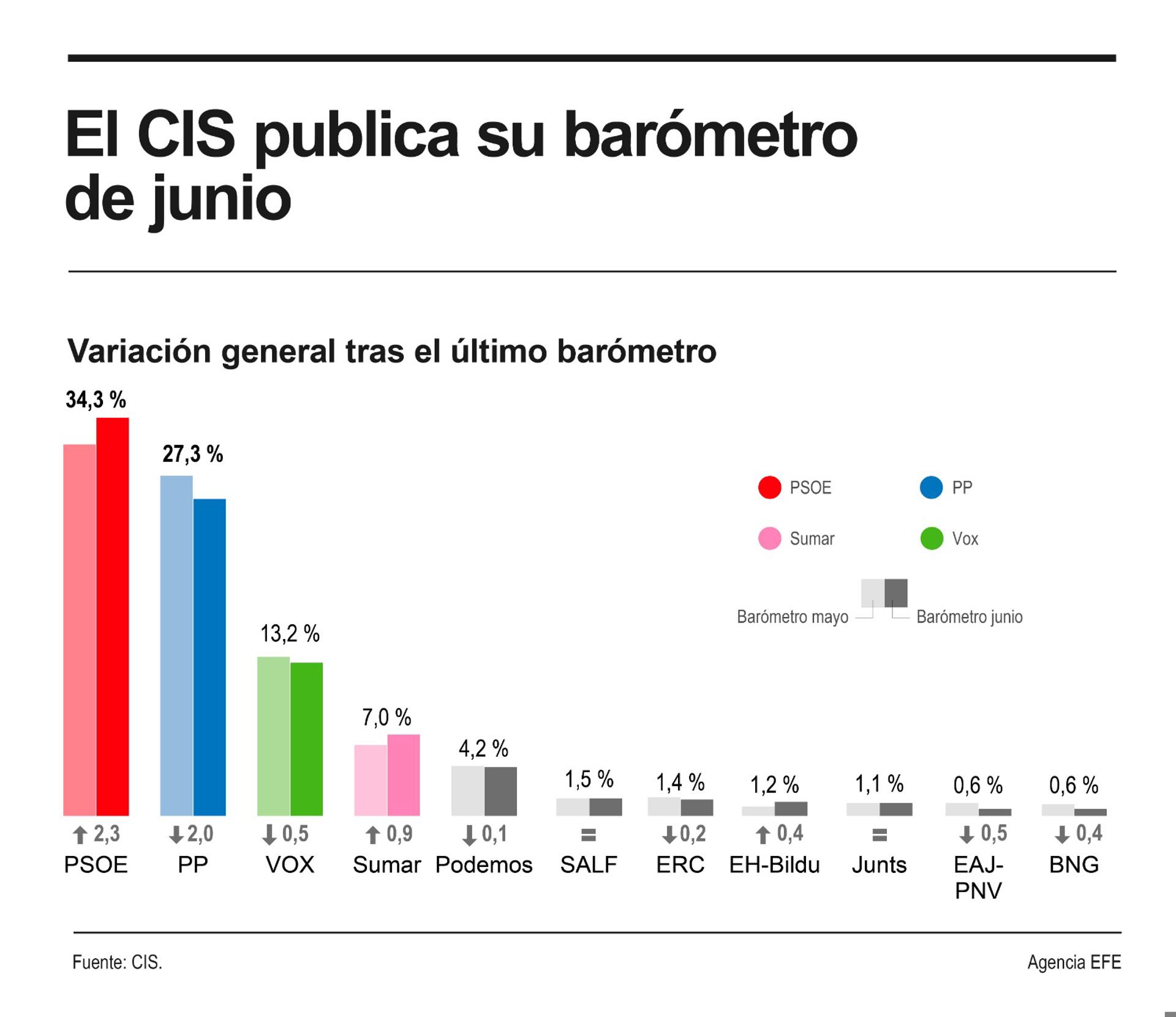 Detalle de la infografía de la Agencia EFE disponible en https://infografías.efe.com
