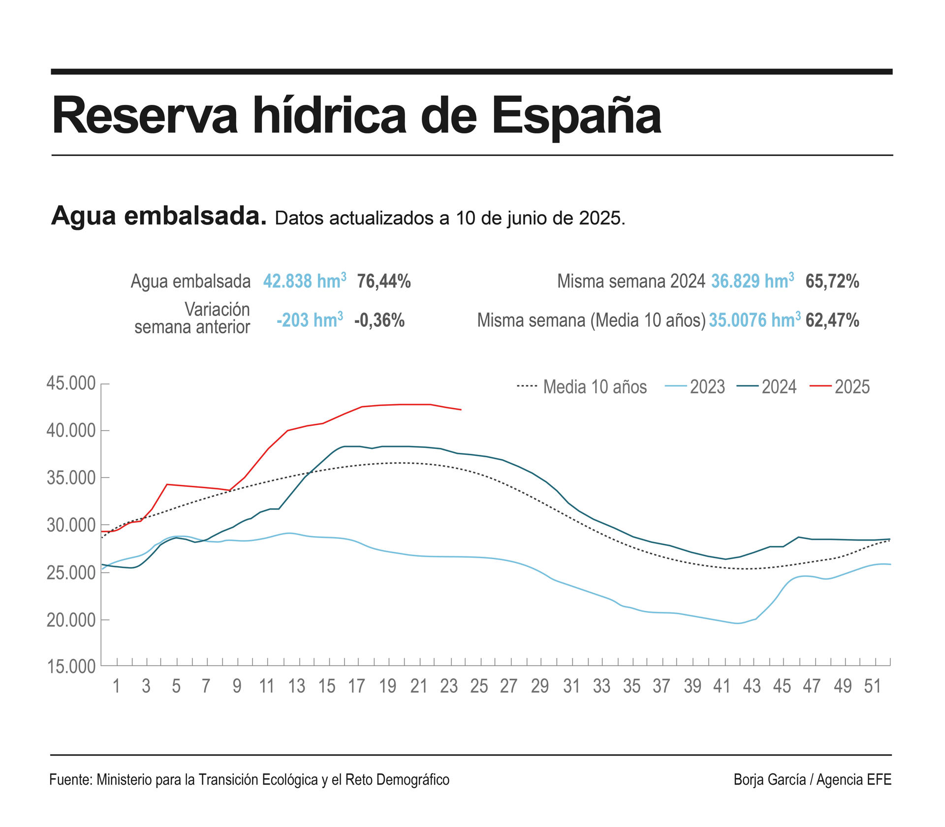 La reserva hídrica ha vuelto a descender hasta el 76,4 % de su capacidad total, tras la pérdida en la última semana de 203 hectómetros cúbicos (0,4 puntos de la capacidad total actual de los embalses), acumulando actualmente 42.838 hm3 de agua, y con la cuenca del Segura solo a un 31,2 %. EFE
