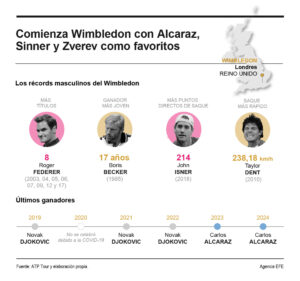 Comienza Wimbledon con Alcaraz, Sinner y Zverev como favoritos EFE/infografía