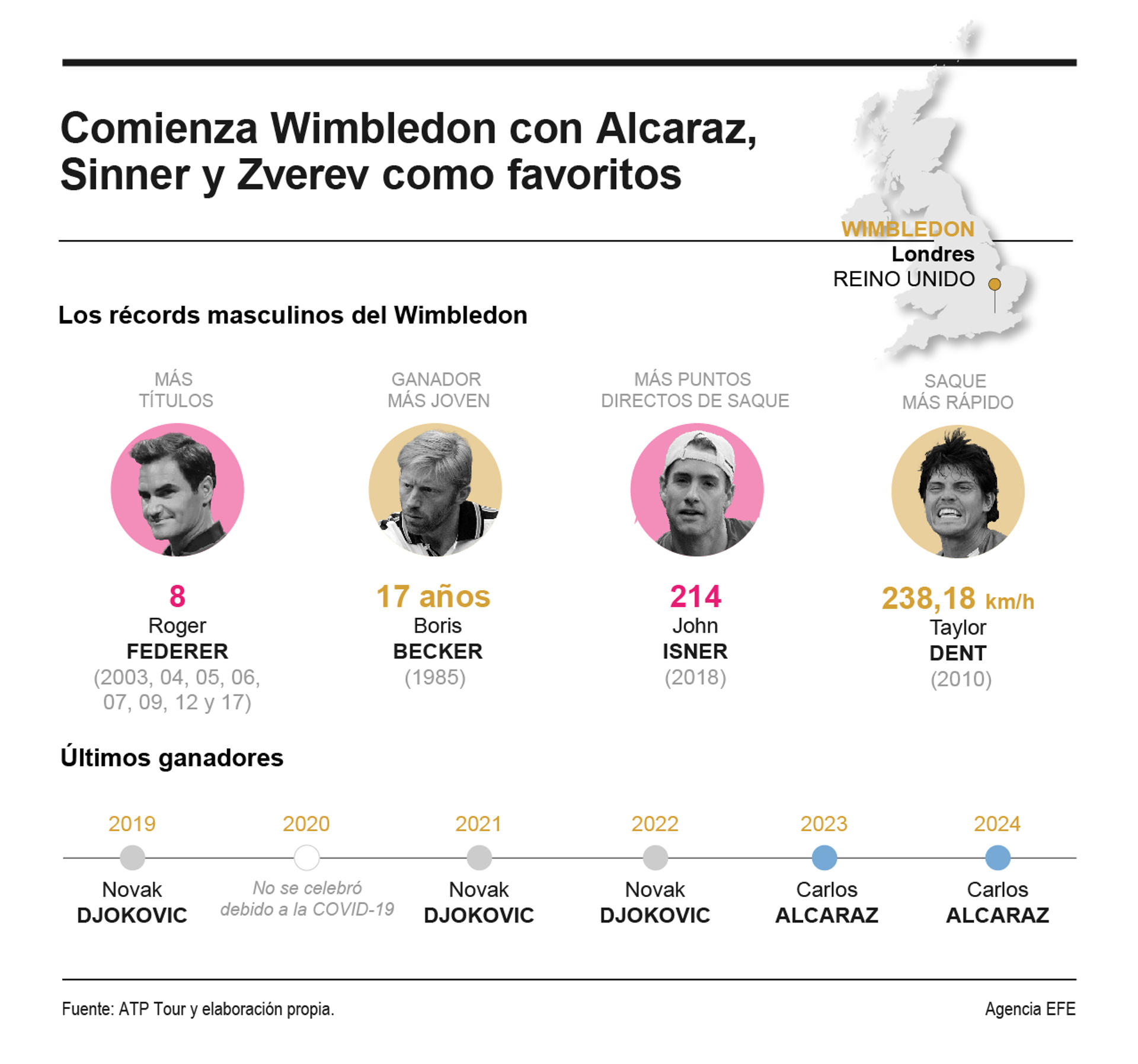Comienza Wimbledon con Alcaraz, Sinner y Zverev como favoritos EFE/infografía