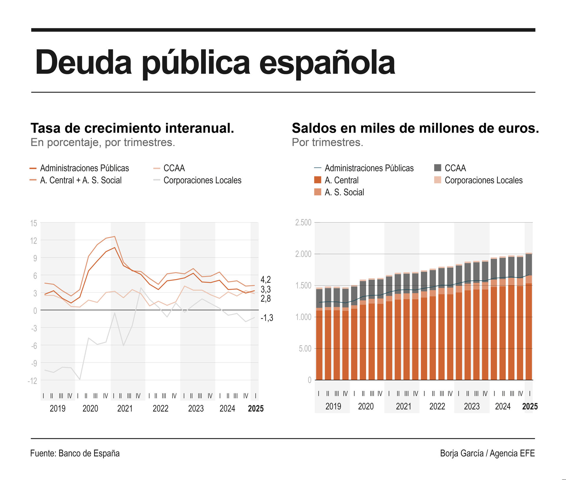Infografía de EFE sobre la deuda pública española.
