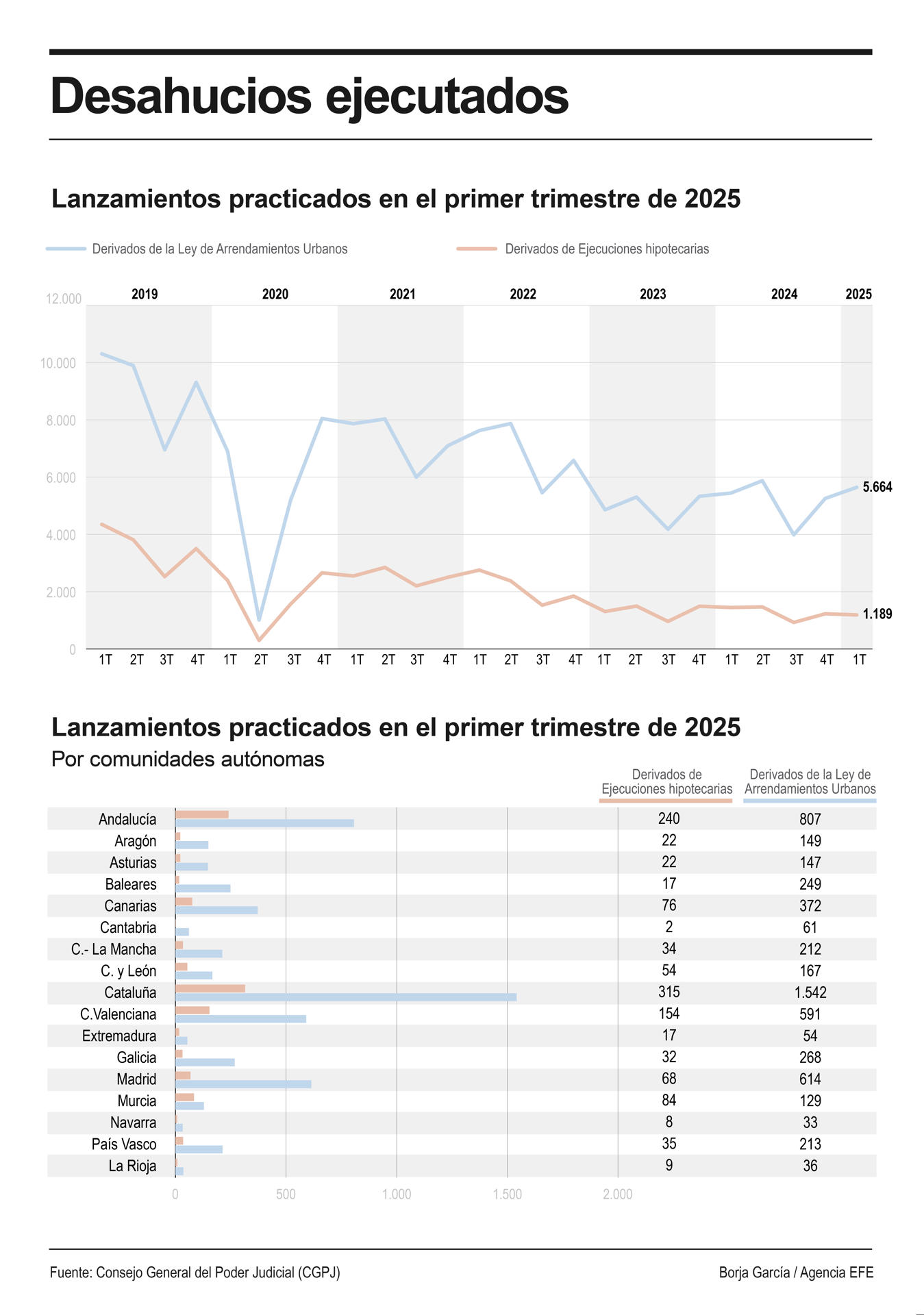 Infografía de los desahucios ejecutados en el primer trimestre. EFE