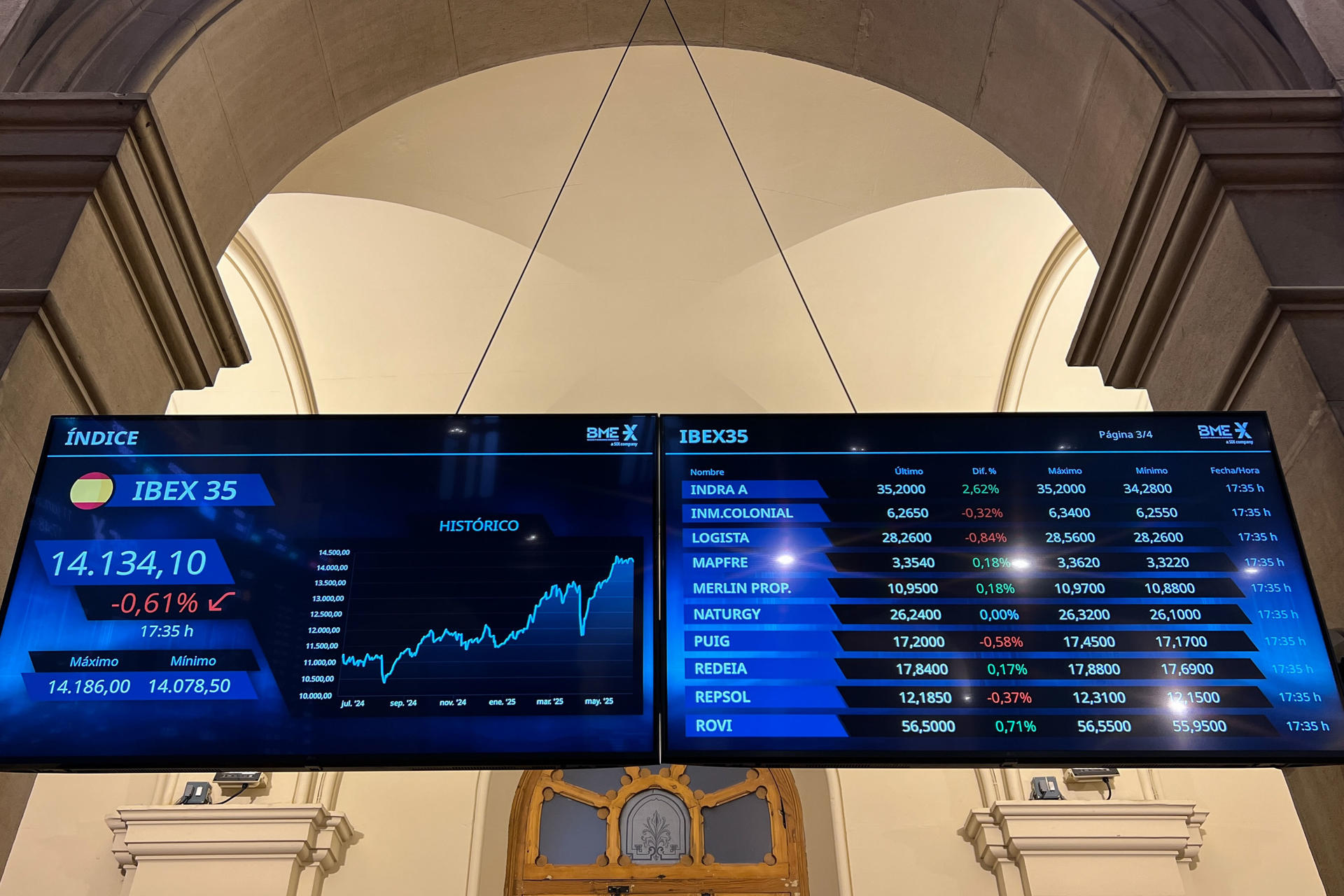 El índice de referencia del mercado español, el IBEX 35, perdió este miércoles un 0,61 % y el nivel de los 14.200 puntos, lastrado por Inditex, que tras presentar resultados se dejó un 4,37 %. La Bolsa española, en una jornada marcada por el nuevo acuerdo comercial entre Estados Unidos y China y el dato de IPC estadounidense mejor de lo esperado, cedió 87 puntos, hasta los 14.134,1 enteros, con lo que suma dos sesiones consecutivas a la baja. EFE/ Altea Tejido