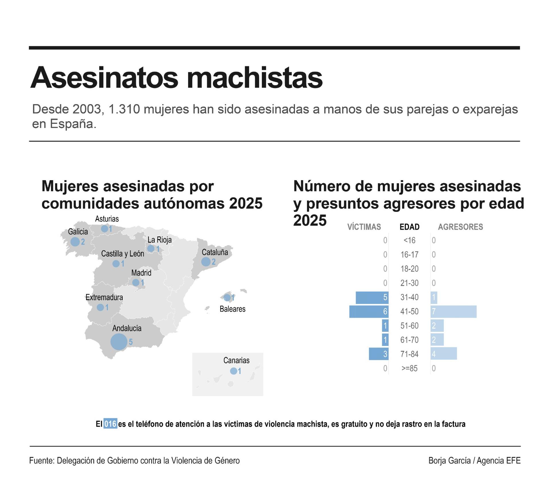 Marisa, de 61 años y asesinada en Getafe (Madrid) este martes presuntamente por su marido, es la víctima mortal número 16 por violencia de género en lo que va de 2025 y la 1.310 desde que comenzaron a elaborarse las estadísticas de feminicidio en el ámbito de la pareja en 2003.
