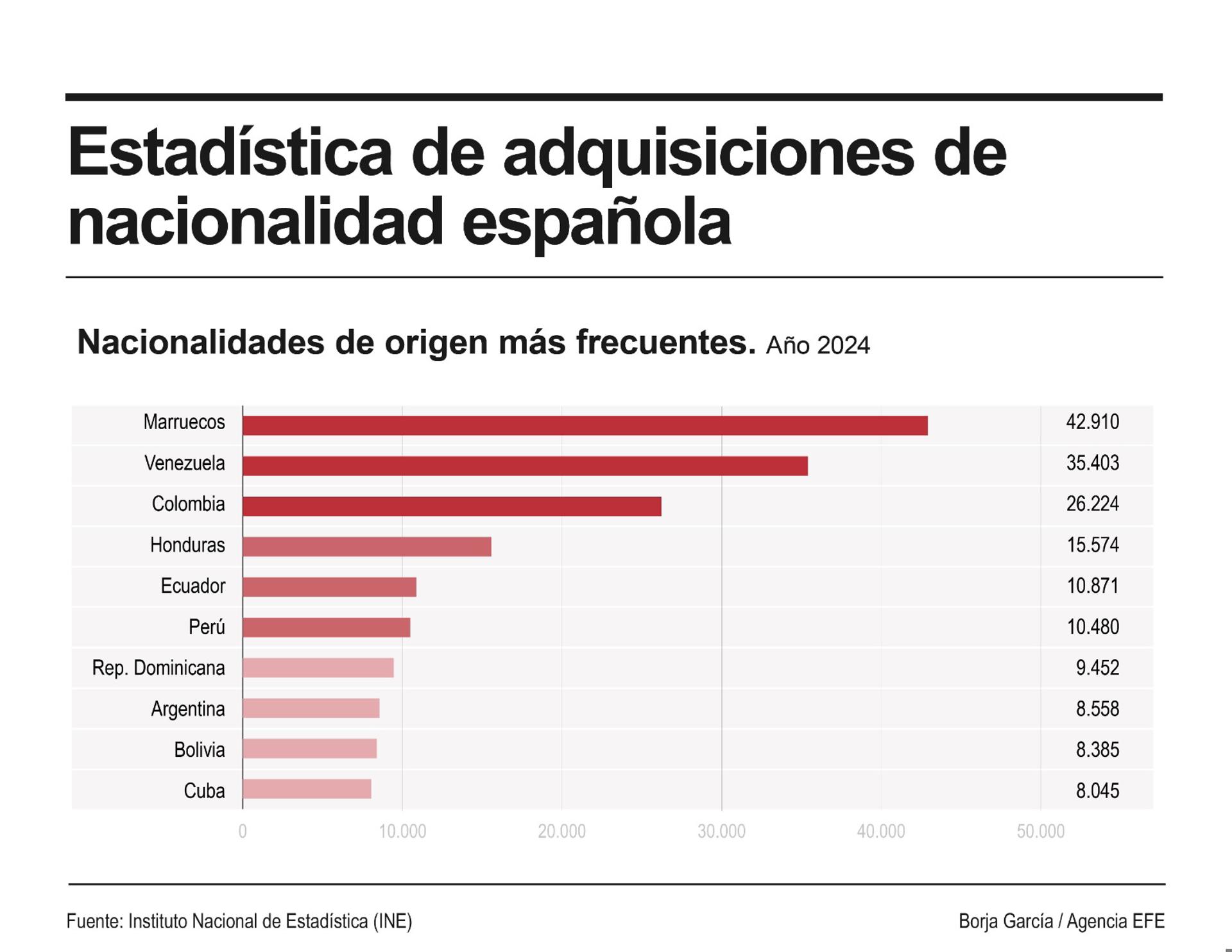 El Instituto Nacional de Estadística precisa que los principales países de origen de los residentes que obtuvieron la nacionalidad en 2024 fueron Marruecos, Venezuela y Colombia, seguidos de Honduras (15.574), Ecuador (10.871), Perú (10.480), República Dominicana (9.452), Argentina (8.558), Bolivia (8.385) y Cuba (8.045). EFE/Infografía.