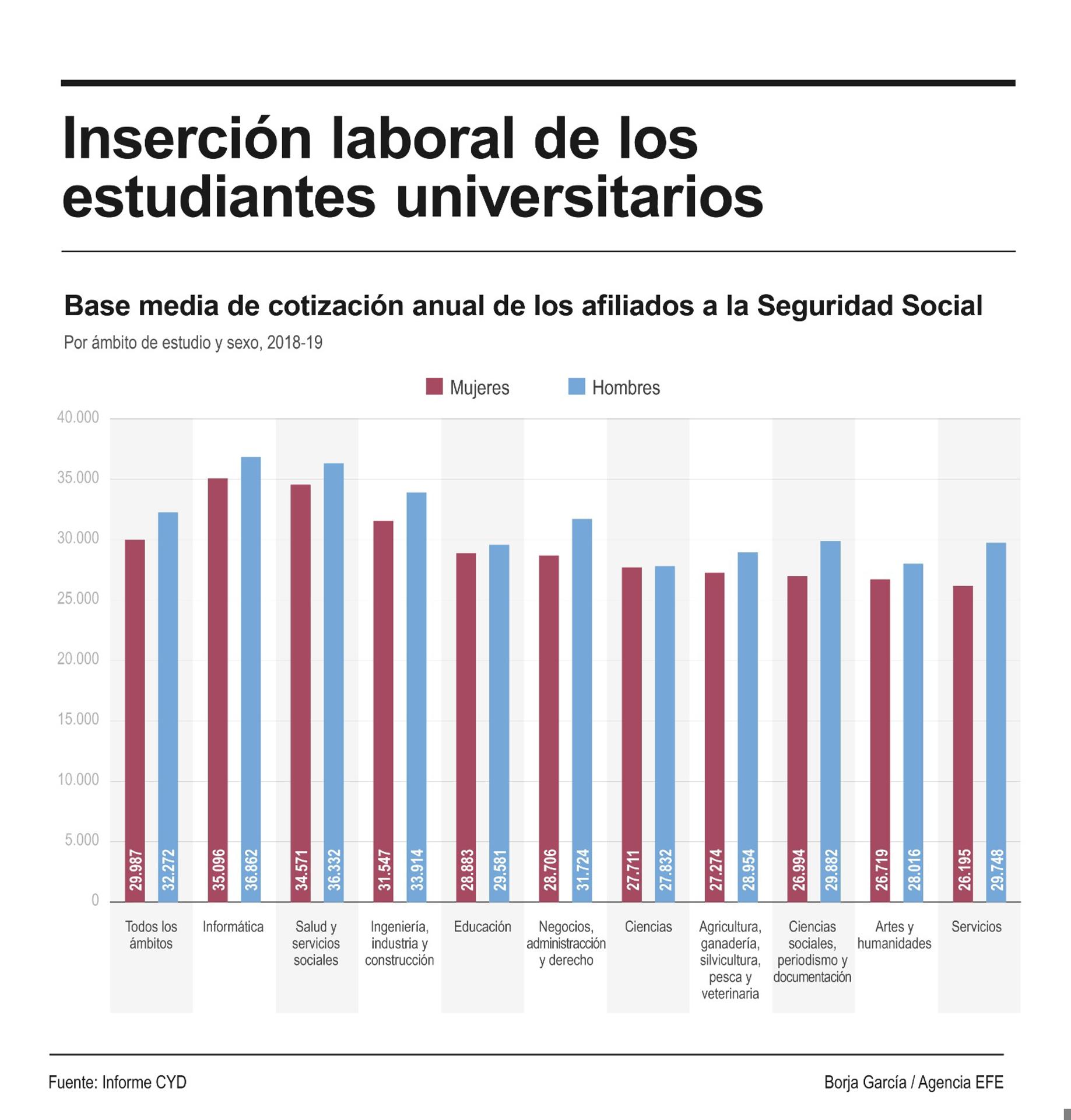 Los grados vinculados a la informática, a la salud -como Medicina o Enfermería-, a los negocios o a la educación y a la industria son los más demandados por los estudiantes universitarios, además de que muestran una elevada inserción laboral con más de un 80 % de empleabilidad. EFE
