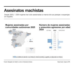 Mujeres asesinadas por comunidades autónomas en 2025. EFE