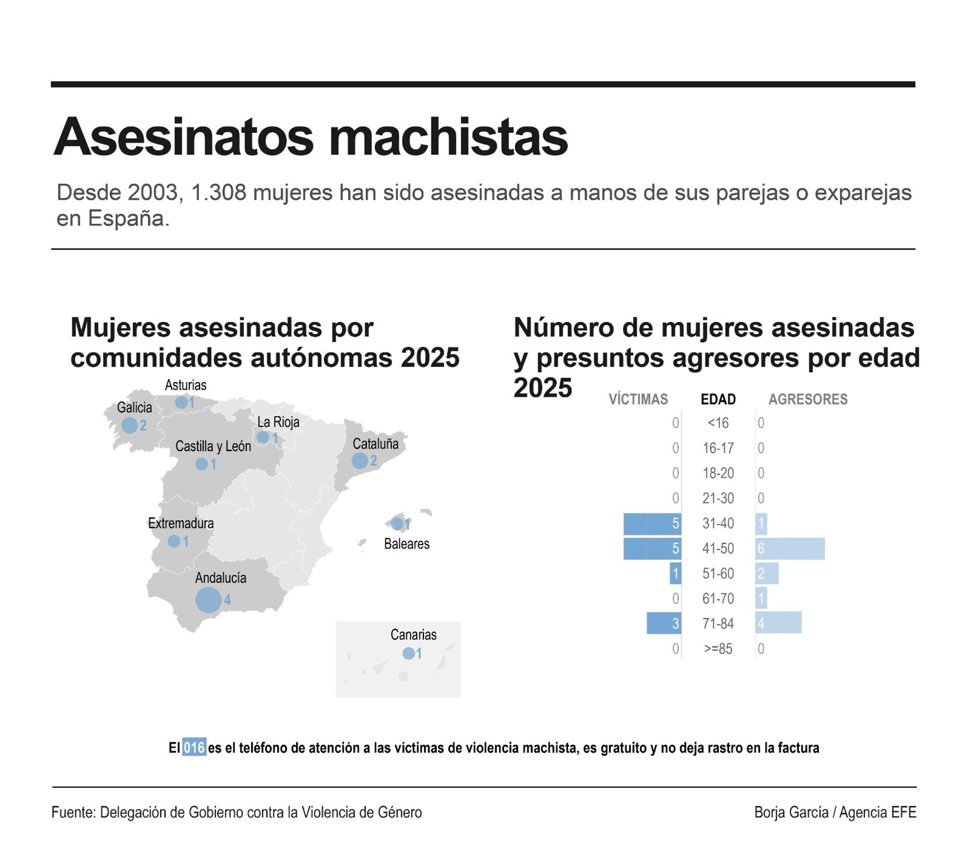 Mujeres asesinadas por comunidades autónomas en 2025. EFE