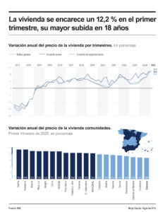 Infografía del precio de la vivienda en España. EFE