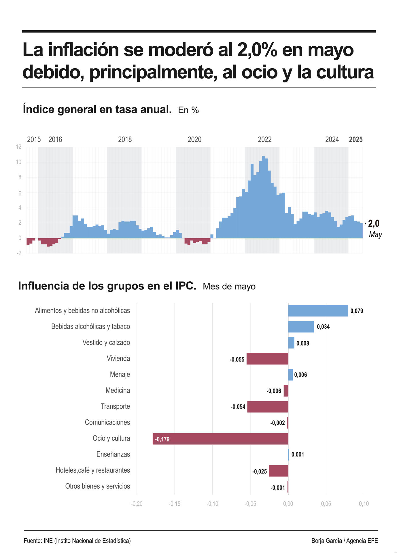 Infografía de EFE sobre la inflación.