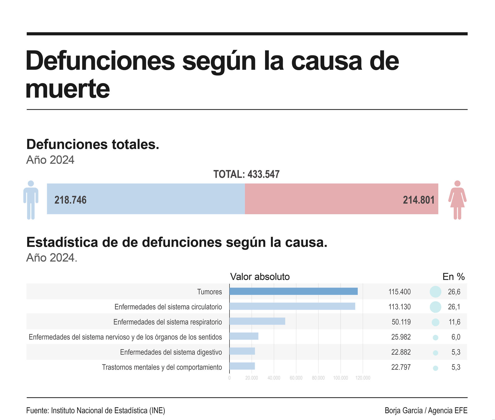 Los tumores se situaron por segundo año consecutivo como primera causa de muerte en 2024 en España, con un 26,6 % del total de defunciones, seguidos de las enfermedades del sistema circulatorio, que causaron el 26,1 %, según los datos provisionales del Instituto Nacional de Estadística (INE) publicados este lunes. EFE/Infografía.