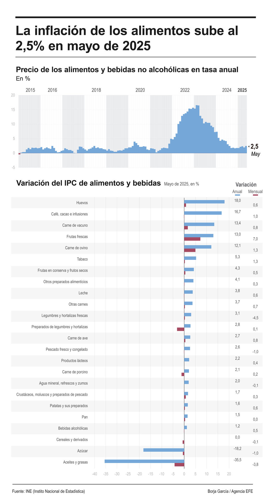 Infografía de EFE sobre la inflación.